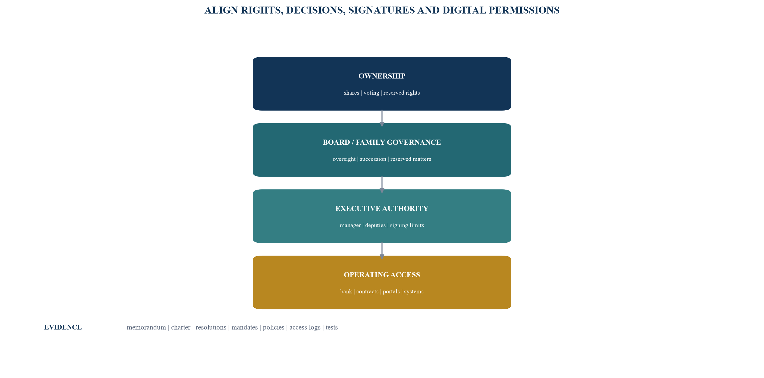 Figure 3. Ownership, governance and operating authority map