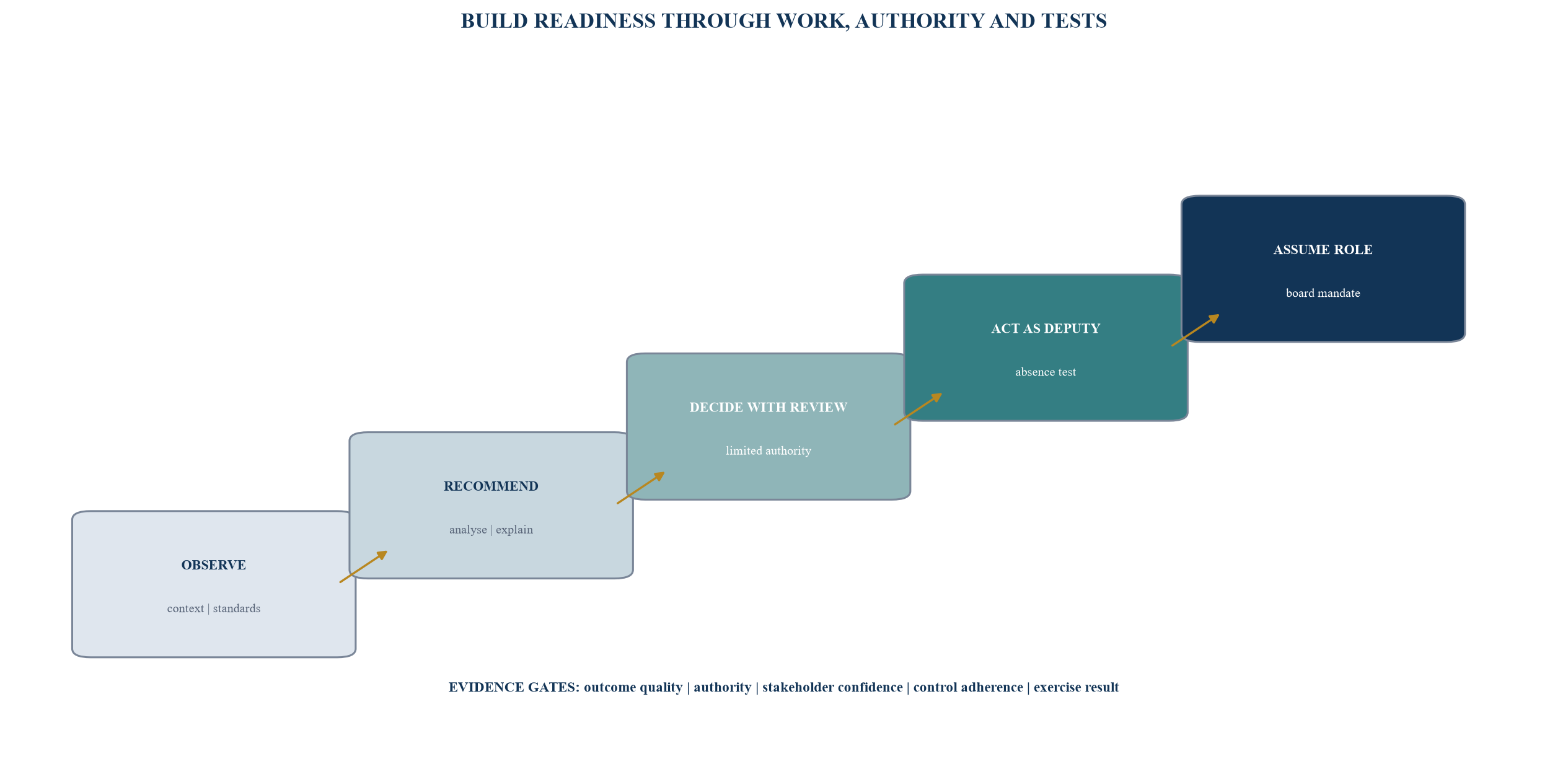 Figure 4. The deputy-to-successor readiness ladder