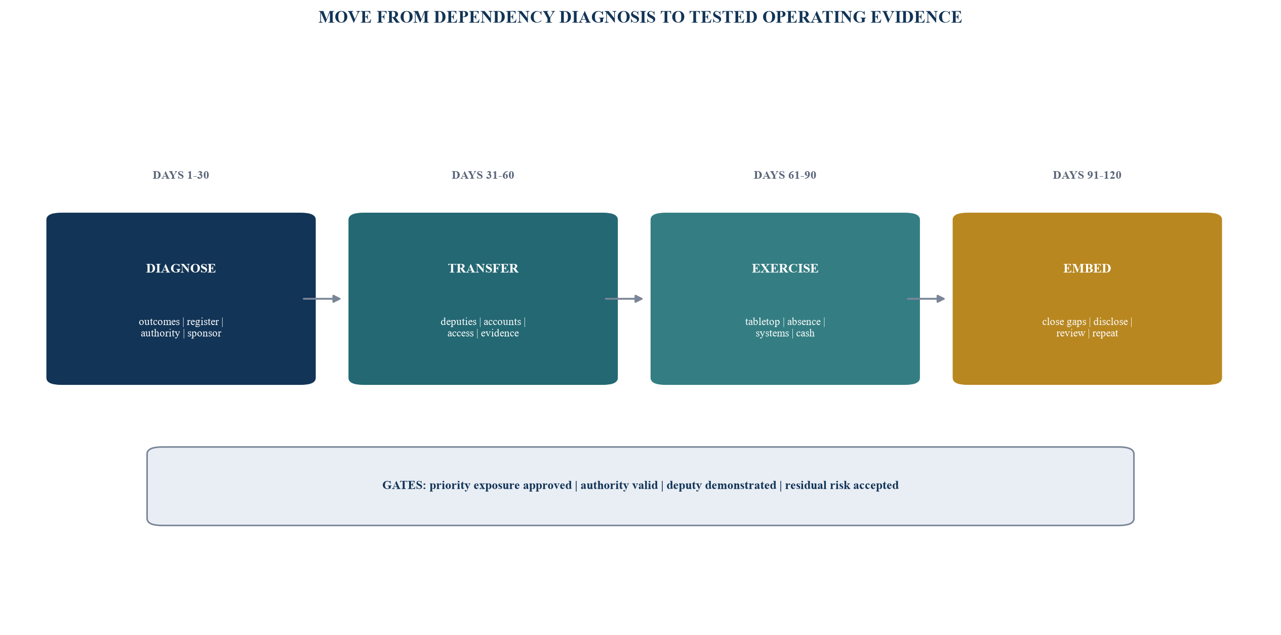 Figure 6. The 120-day key-person continuity programme