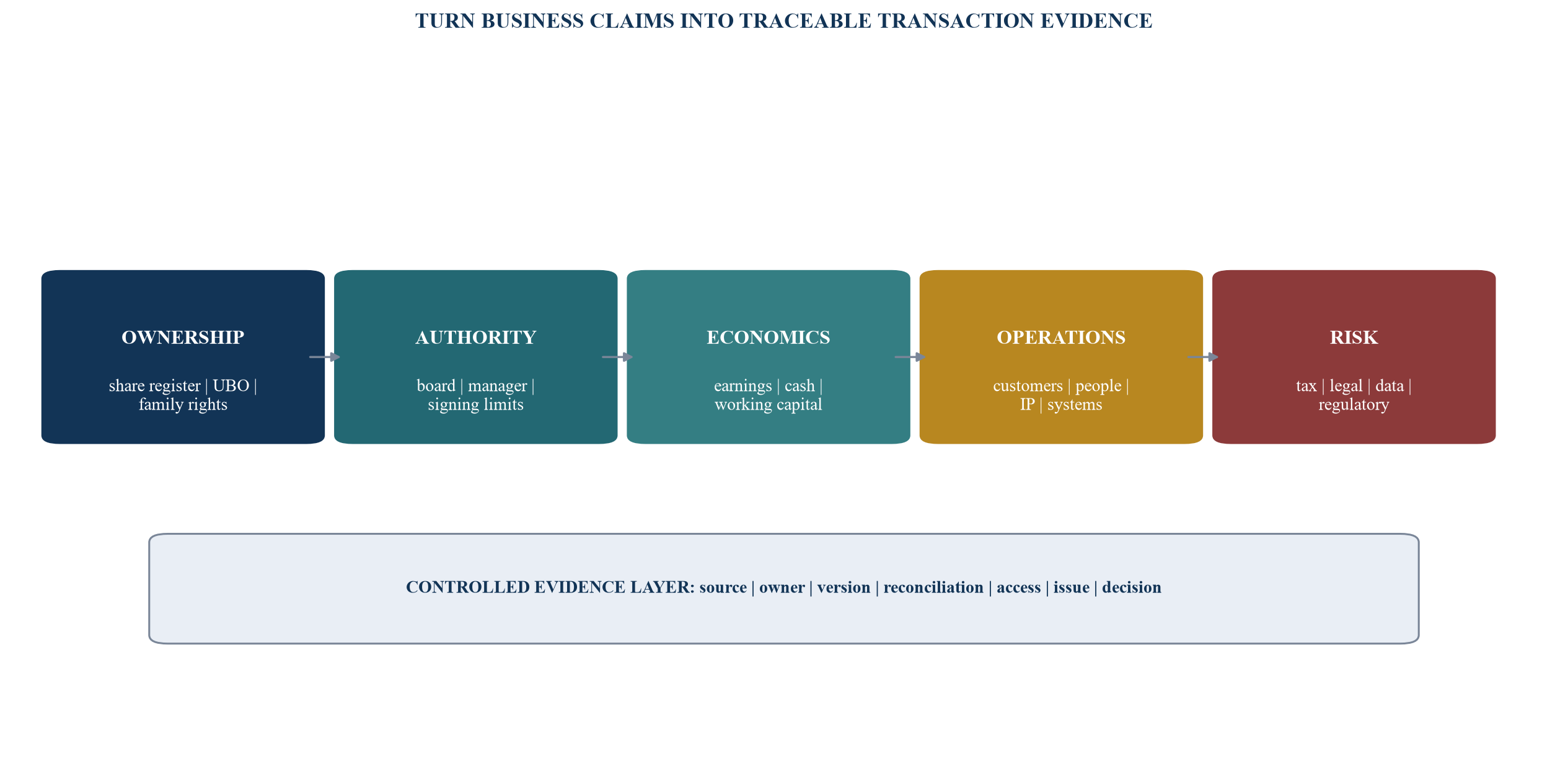 Figure 1. The investibility evidence architecture