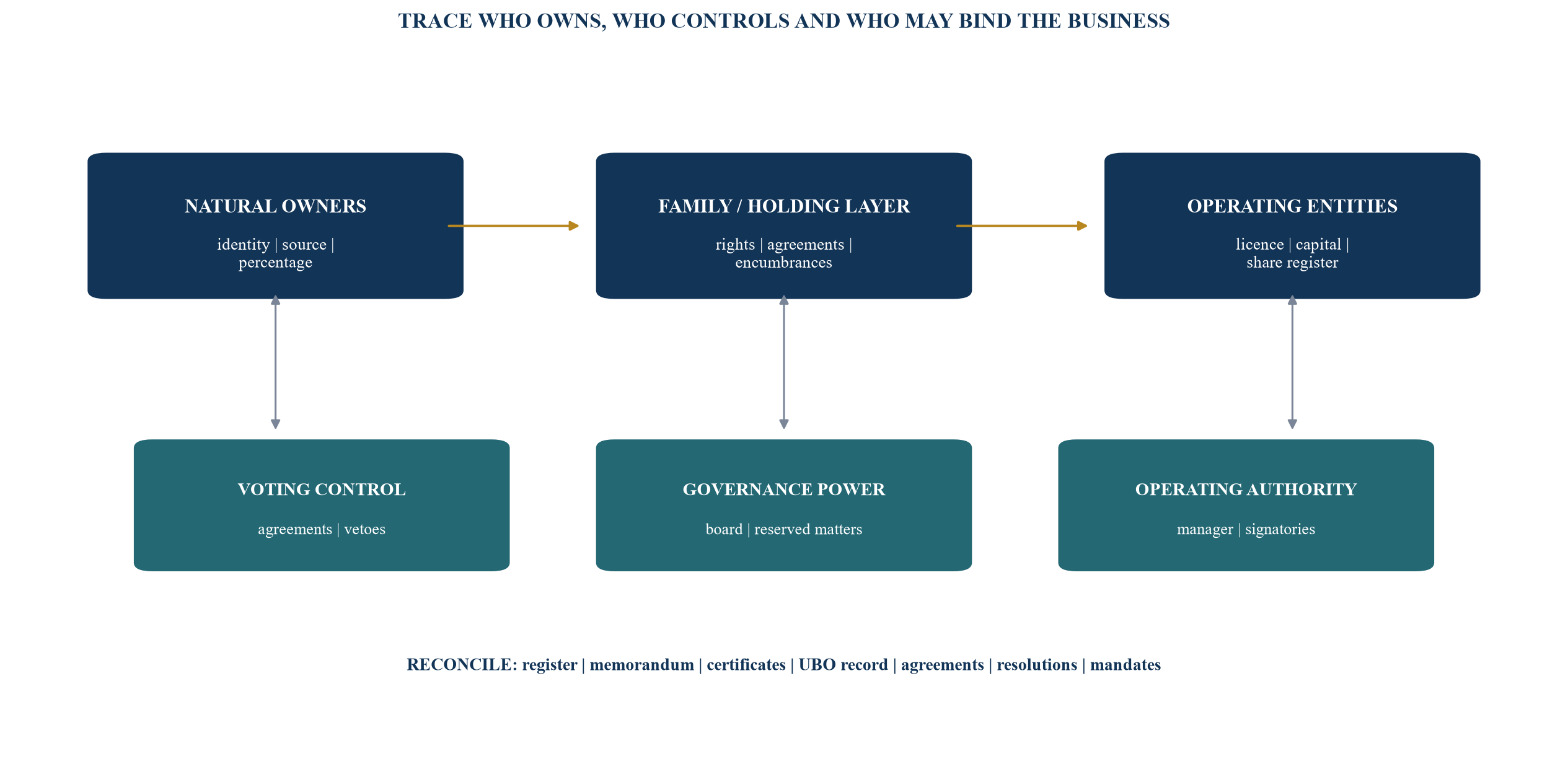 Figure 2. Ownership, control and authority reconciliation