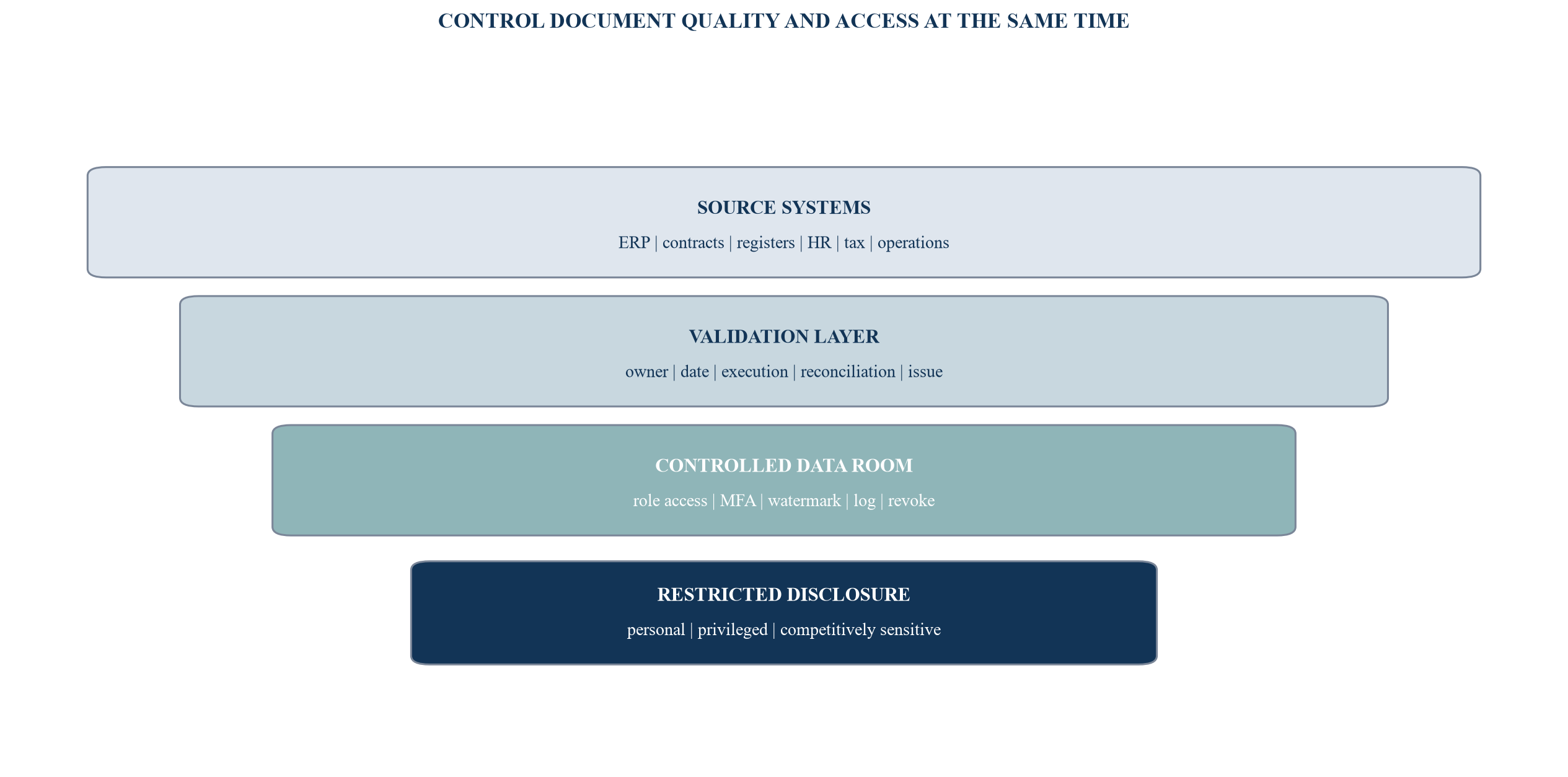 Figure 3. The digital data-room information and access model