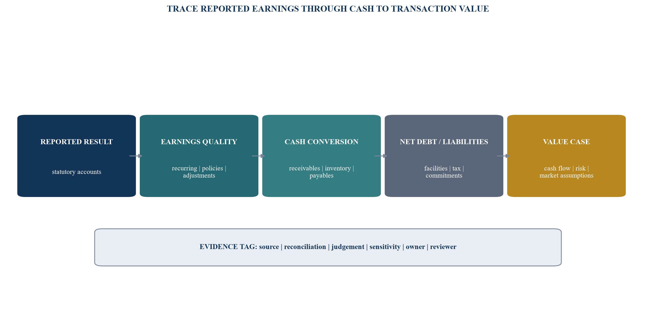 Figure 4. The earnings, cash and value evidence bridge