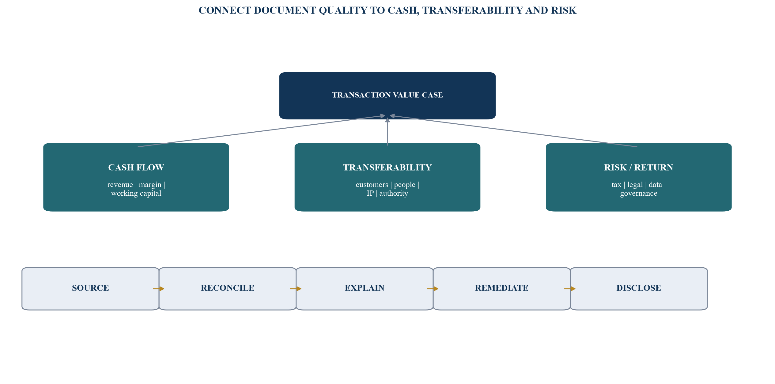 Figure 5. The evidence-to-value driver tree