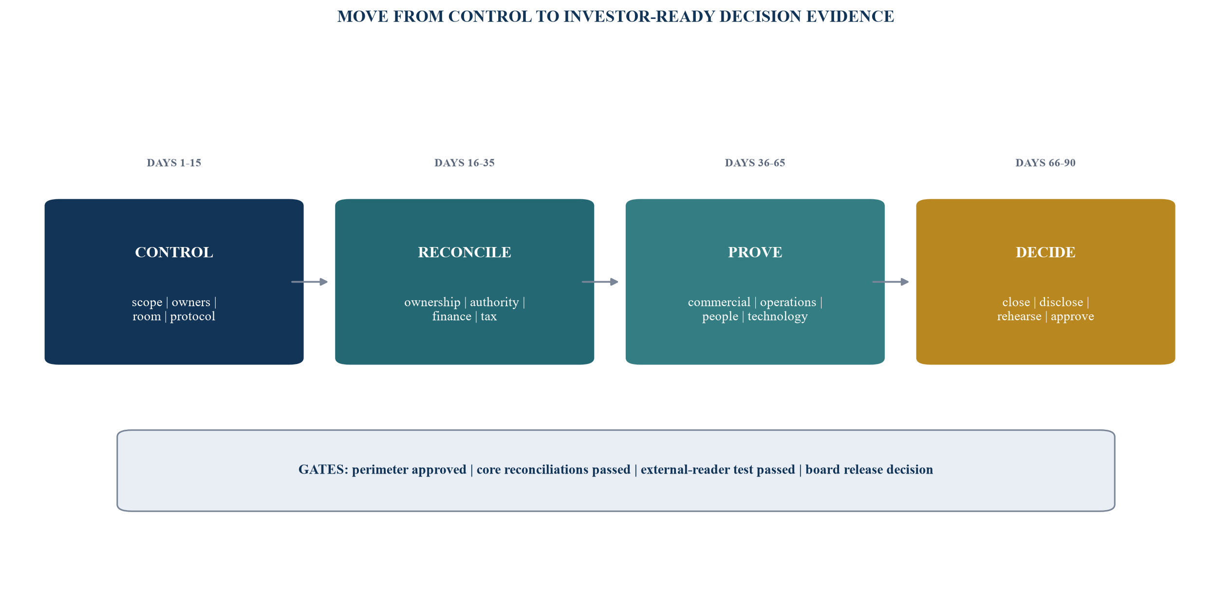 Figure 6. The 90-day digital due-diligence programme