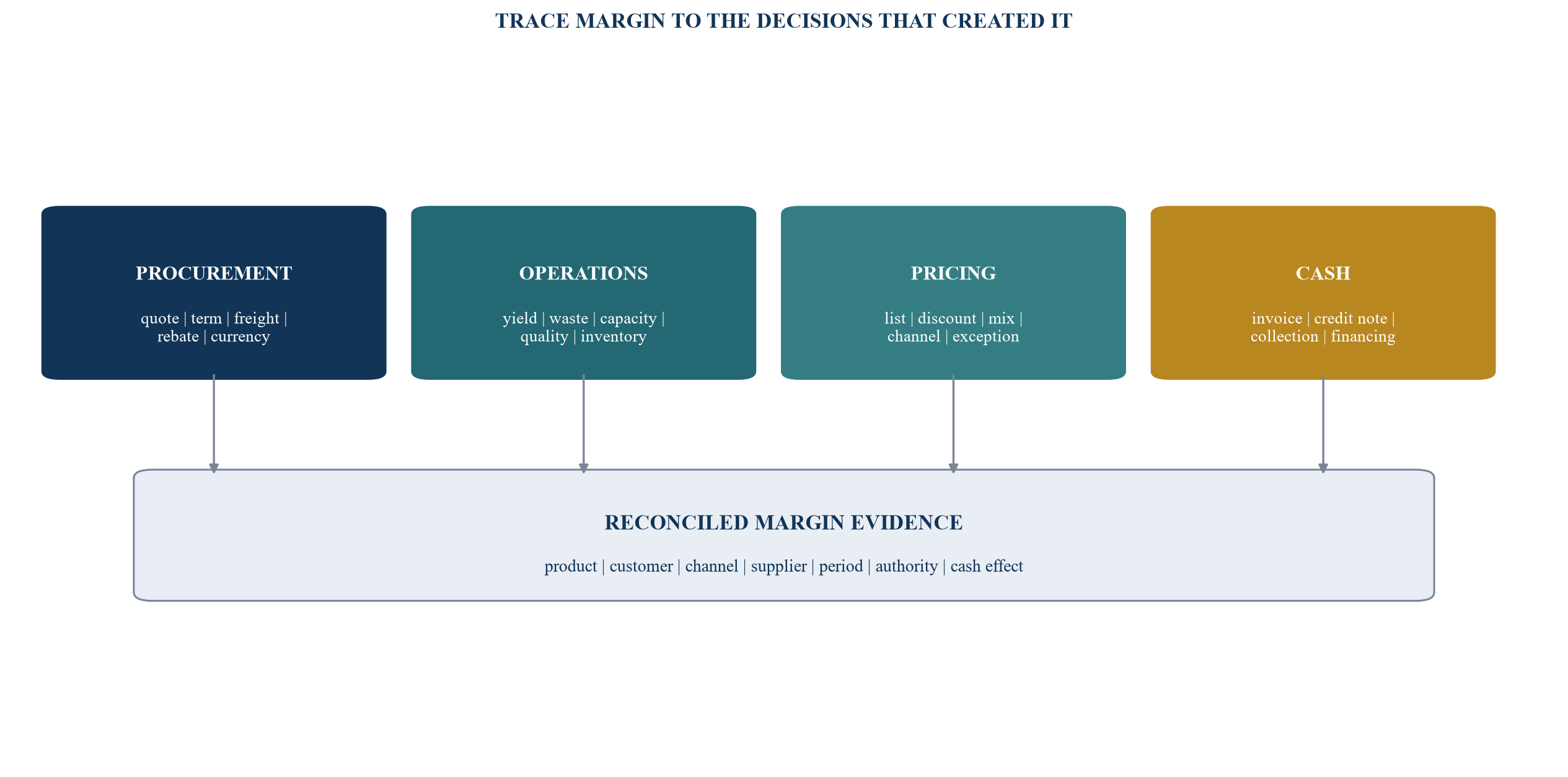 Figure 1. The margin evidence architecture