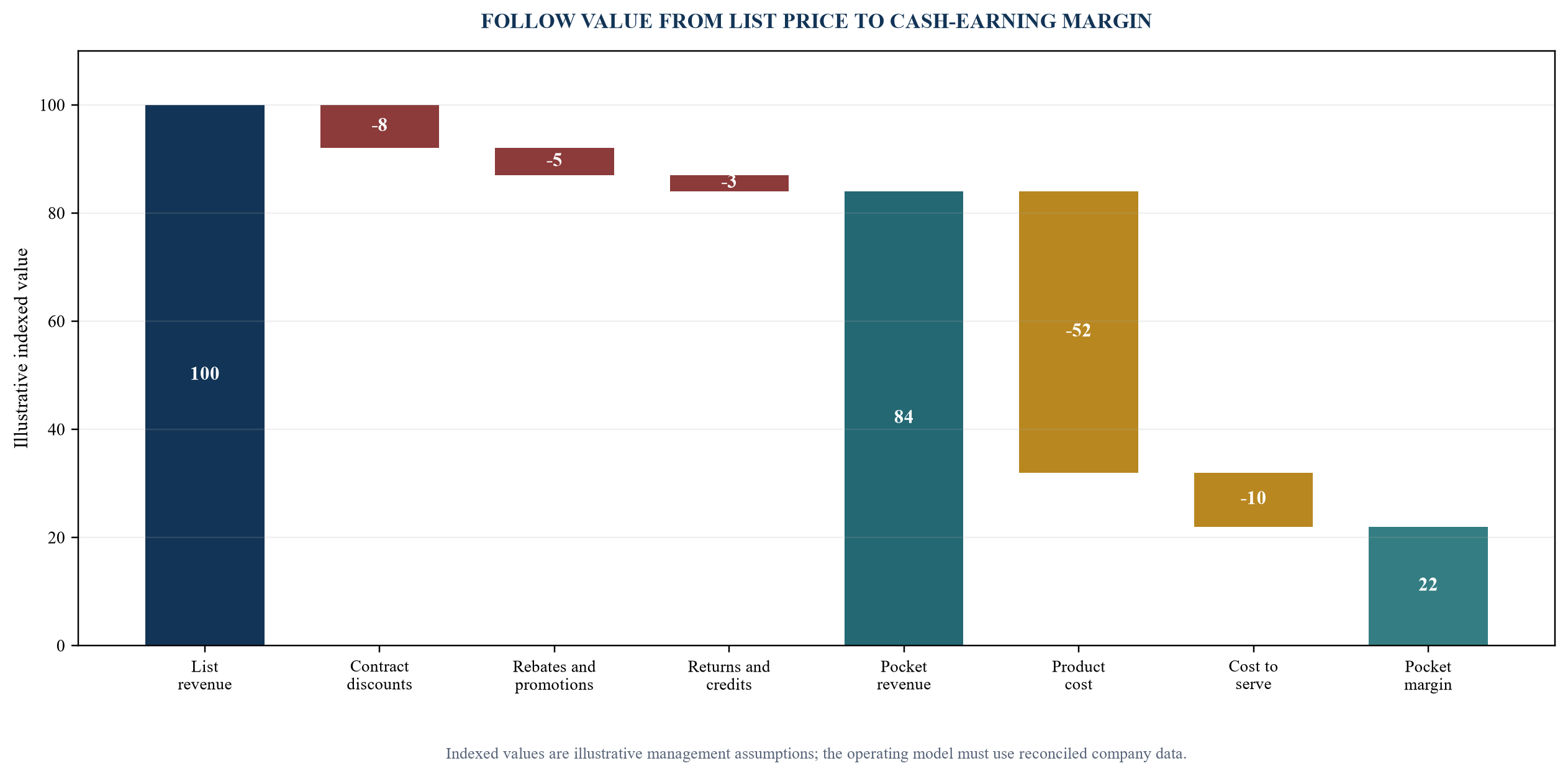 Figure 2. Gross-to-net revenue and pocket-margin waterfall