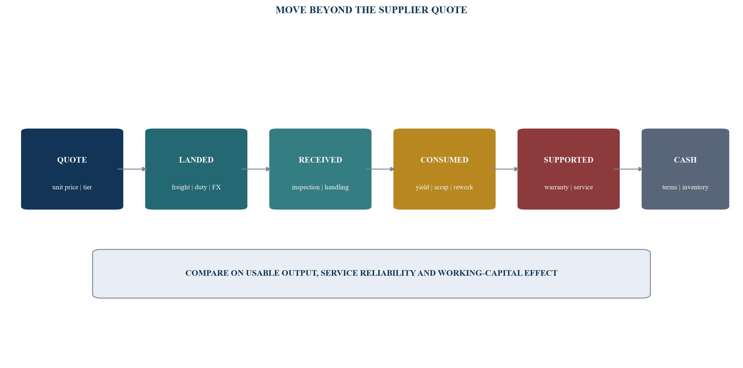 Figure 3. Purchase price to consumed-cost bridge