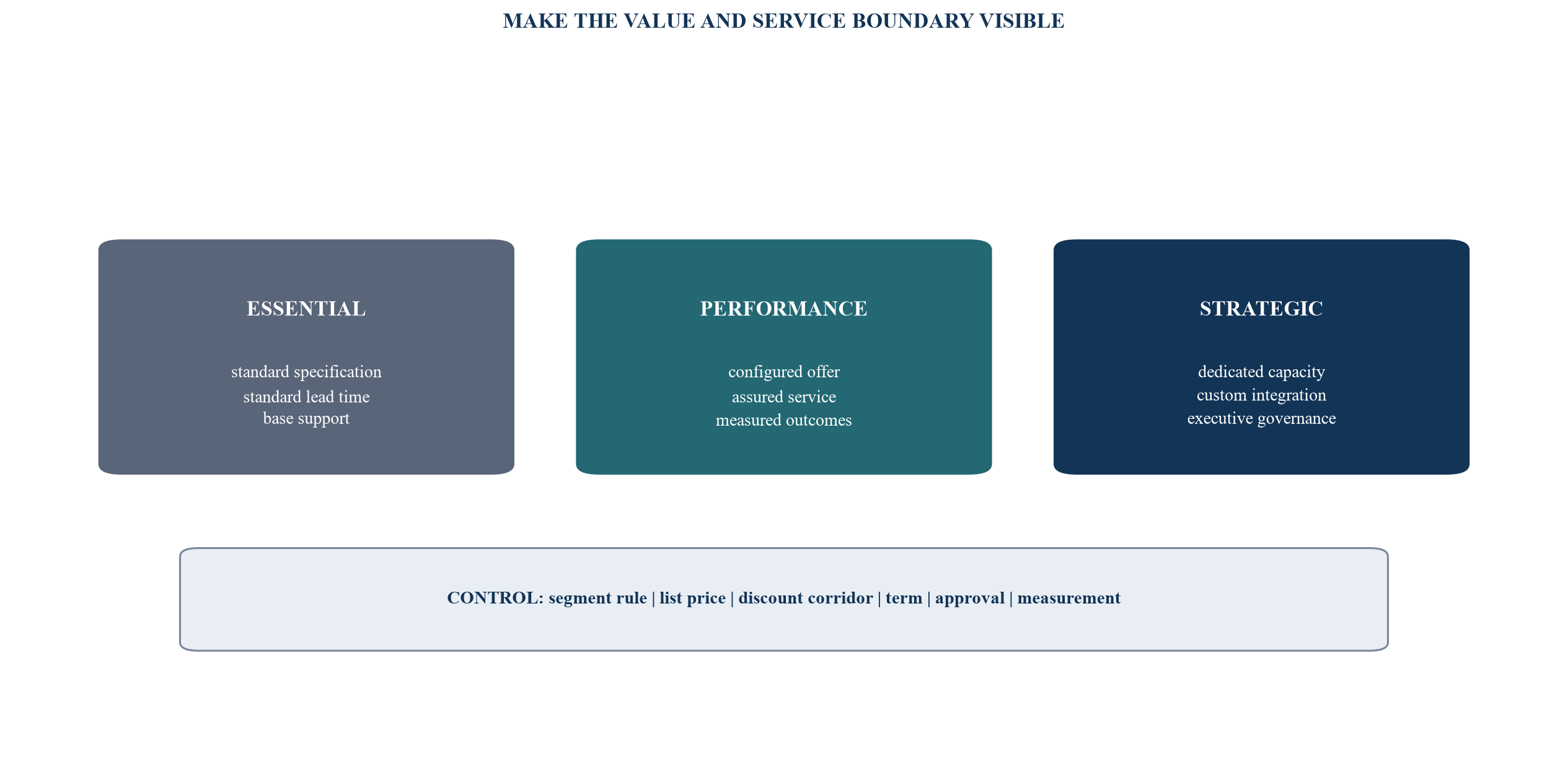 Figure 4. Customer and offer price architecture