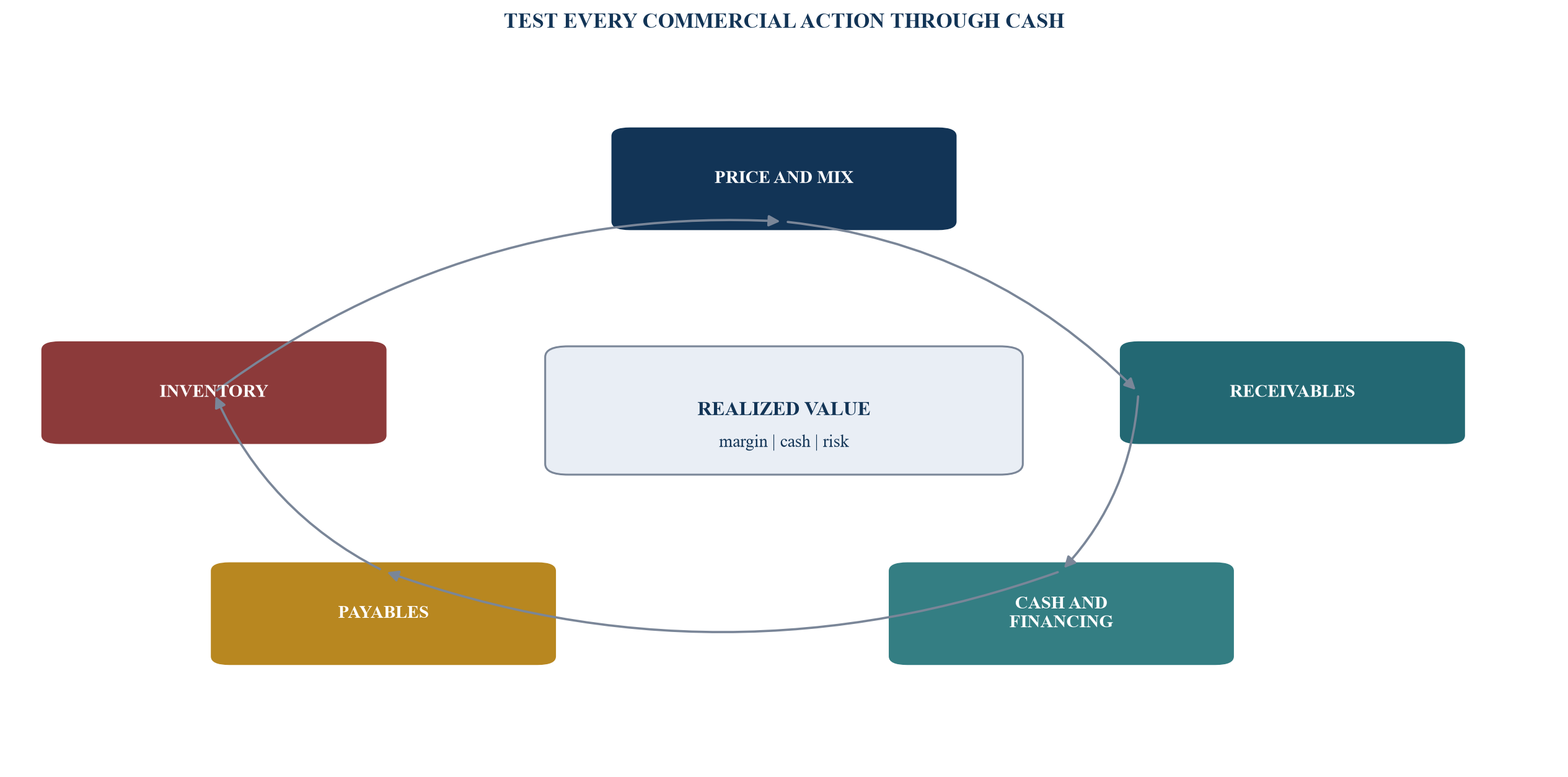 Figure 5. Margin and cash-conversion decision loop