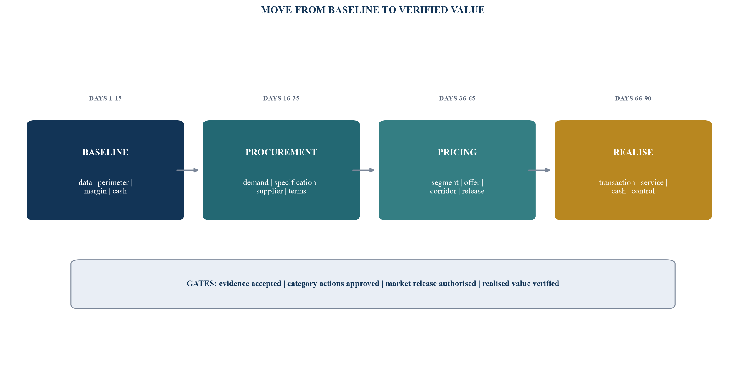 Figure 6. The 90-day procurement and pricing reset