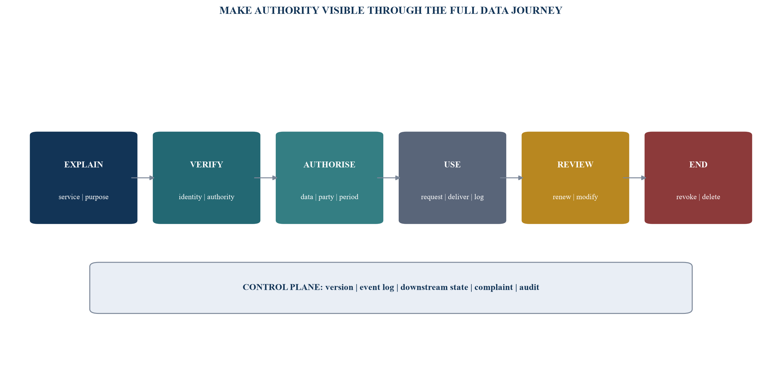 Figure 2. Consent as an auditable lifecycle