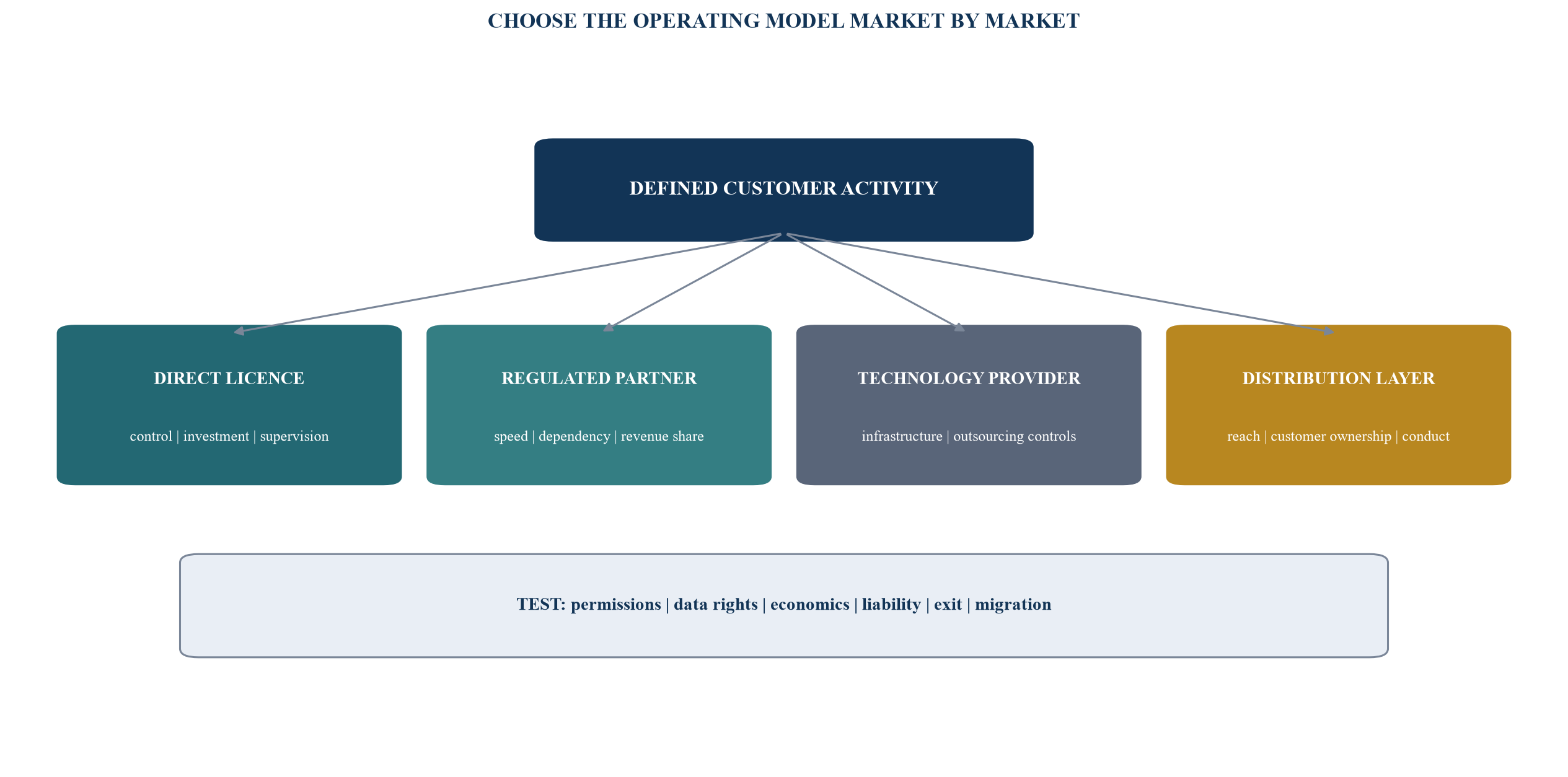 Figure 3. Licensing and operating-model decision map