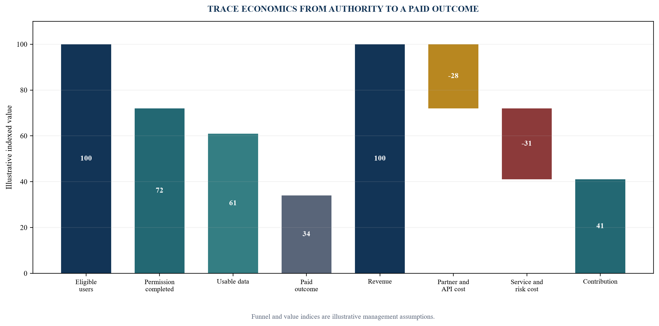 Figure 4. Permission-to-contribution unit economics