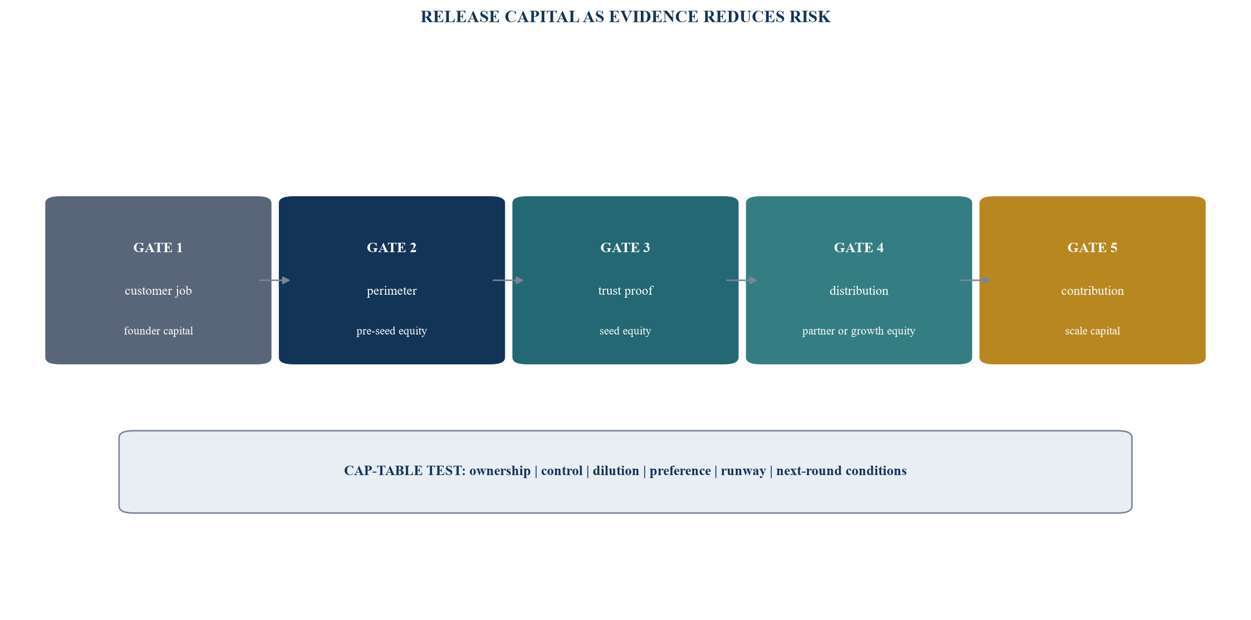 Figure 5. Funding and cap-table choices through evidence gates