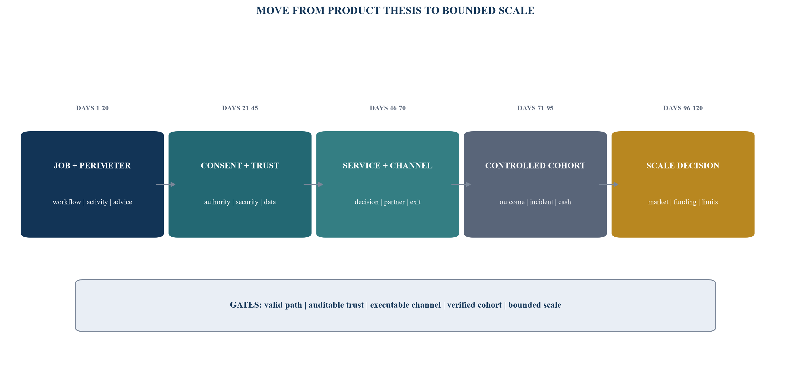 Figure 6. The 120-day open-finance launch roadmap
