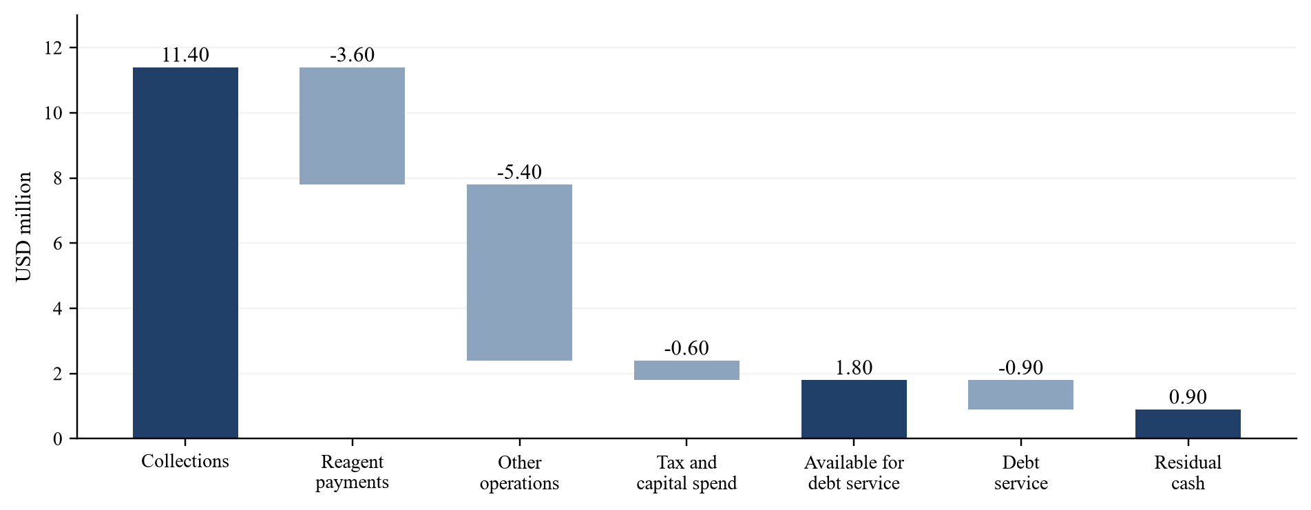 Figure 1. Hypothetical annual collections and debt-service bridge