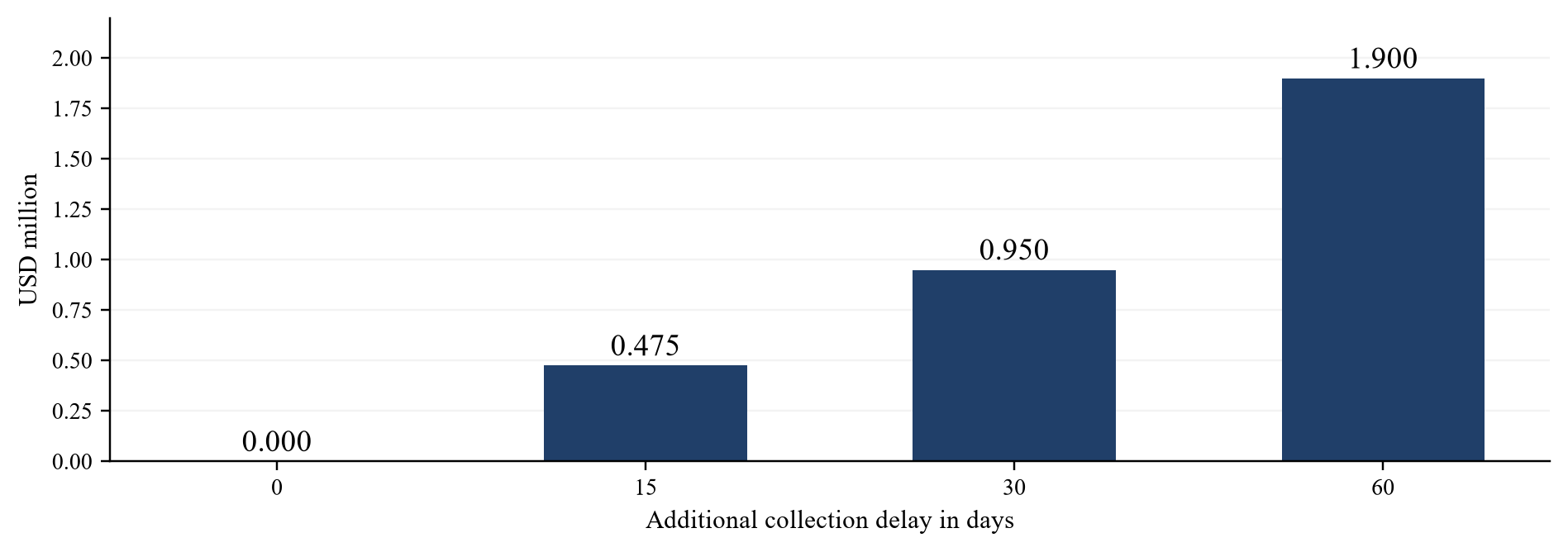 Figure 2. Additional cash tied up by a collection delay