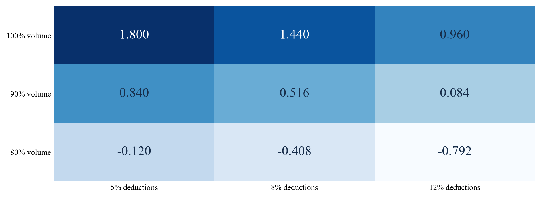 Figure 3. Cash available for debt service under combined operating stresses