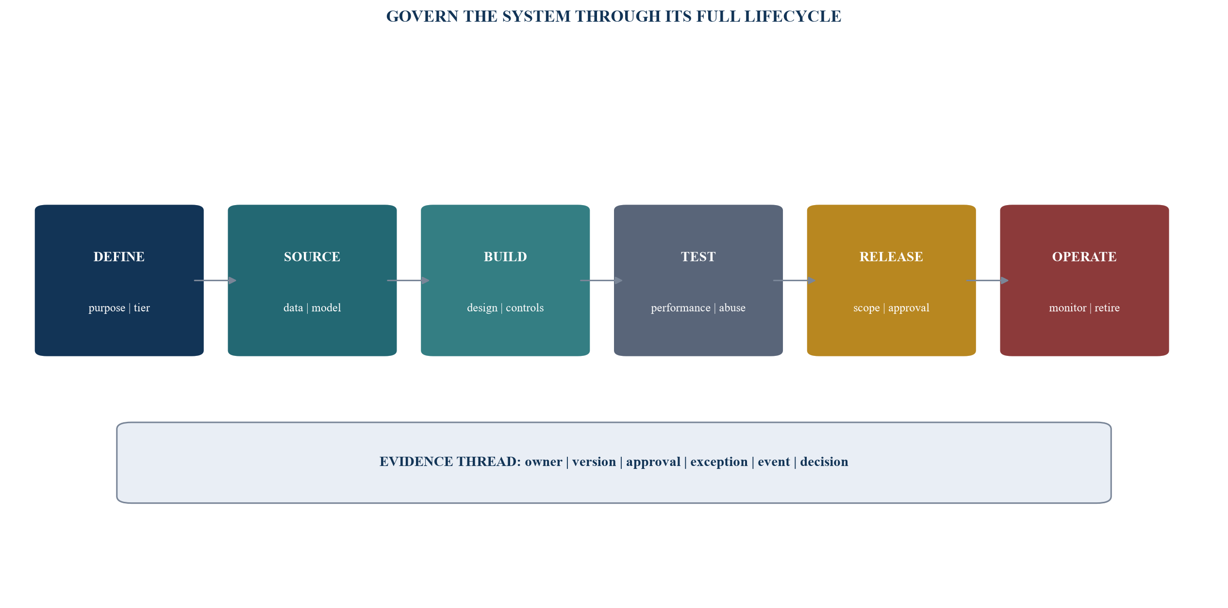 Figure 2. AI lifecycle and evidence gates