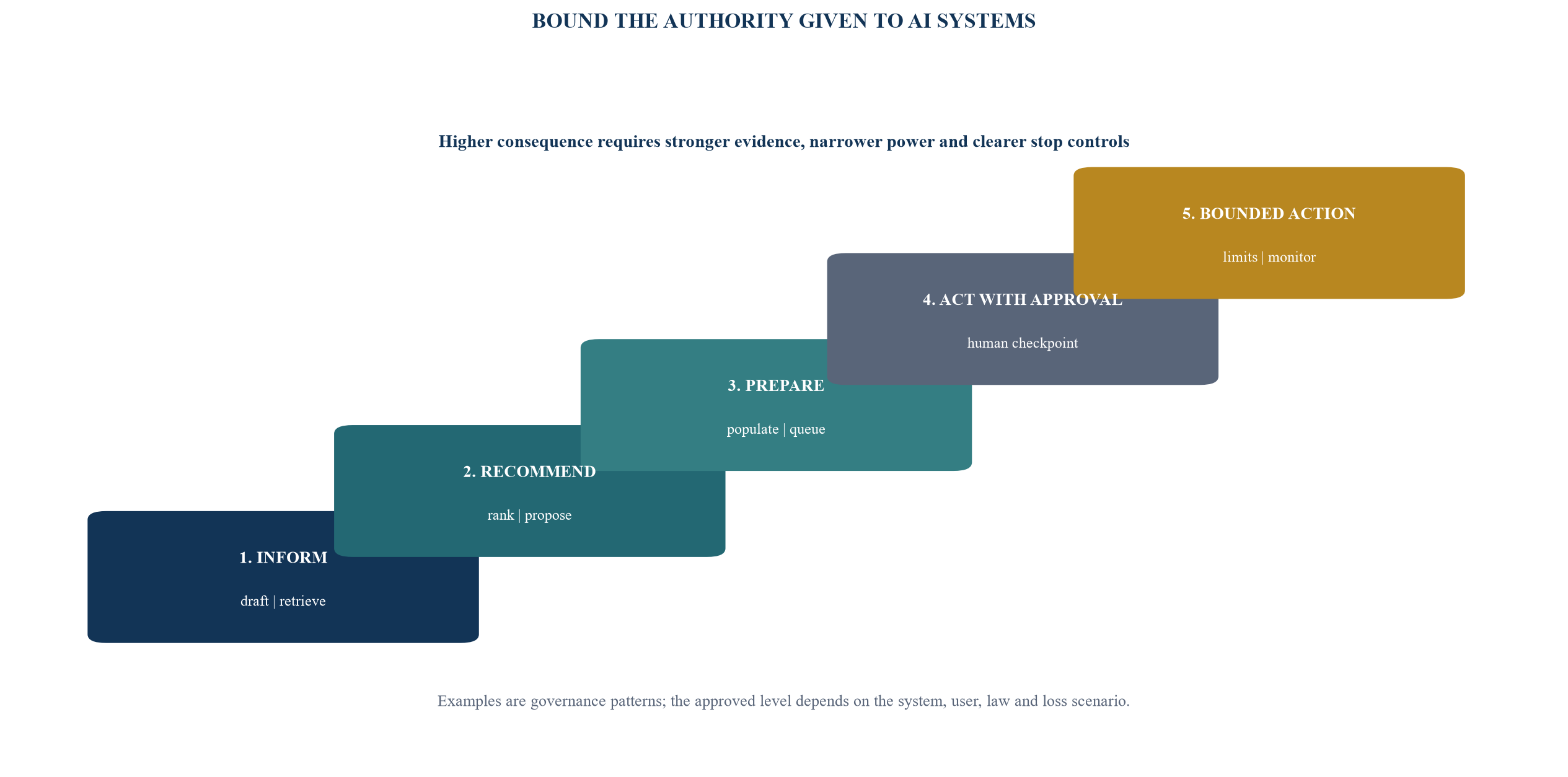 Figure 3. Generative and agentic AI authority ladder