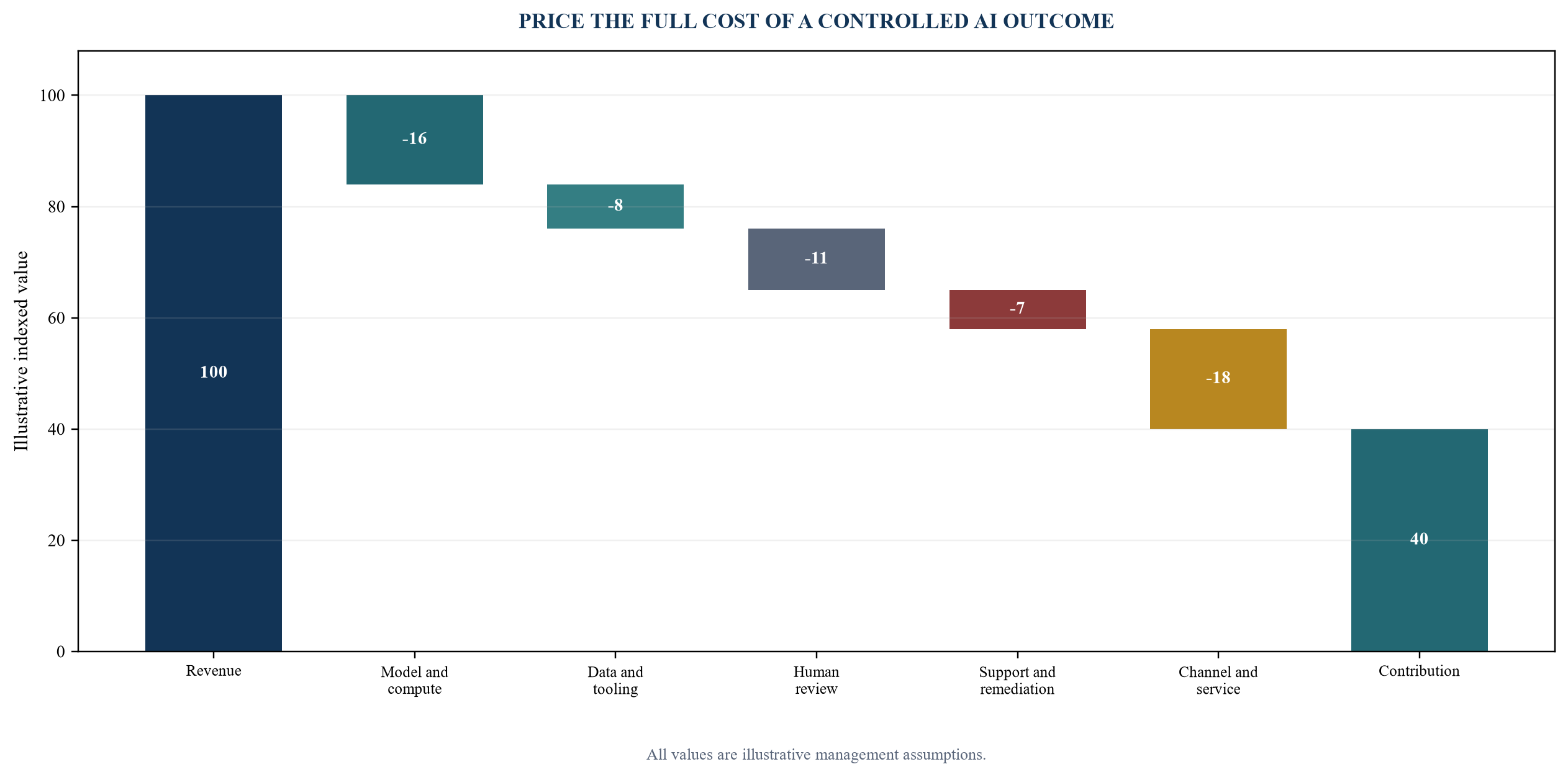 Figure 4. AI unit-economics bridge from model cost to contribution