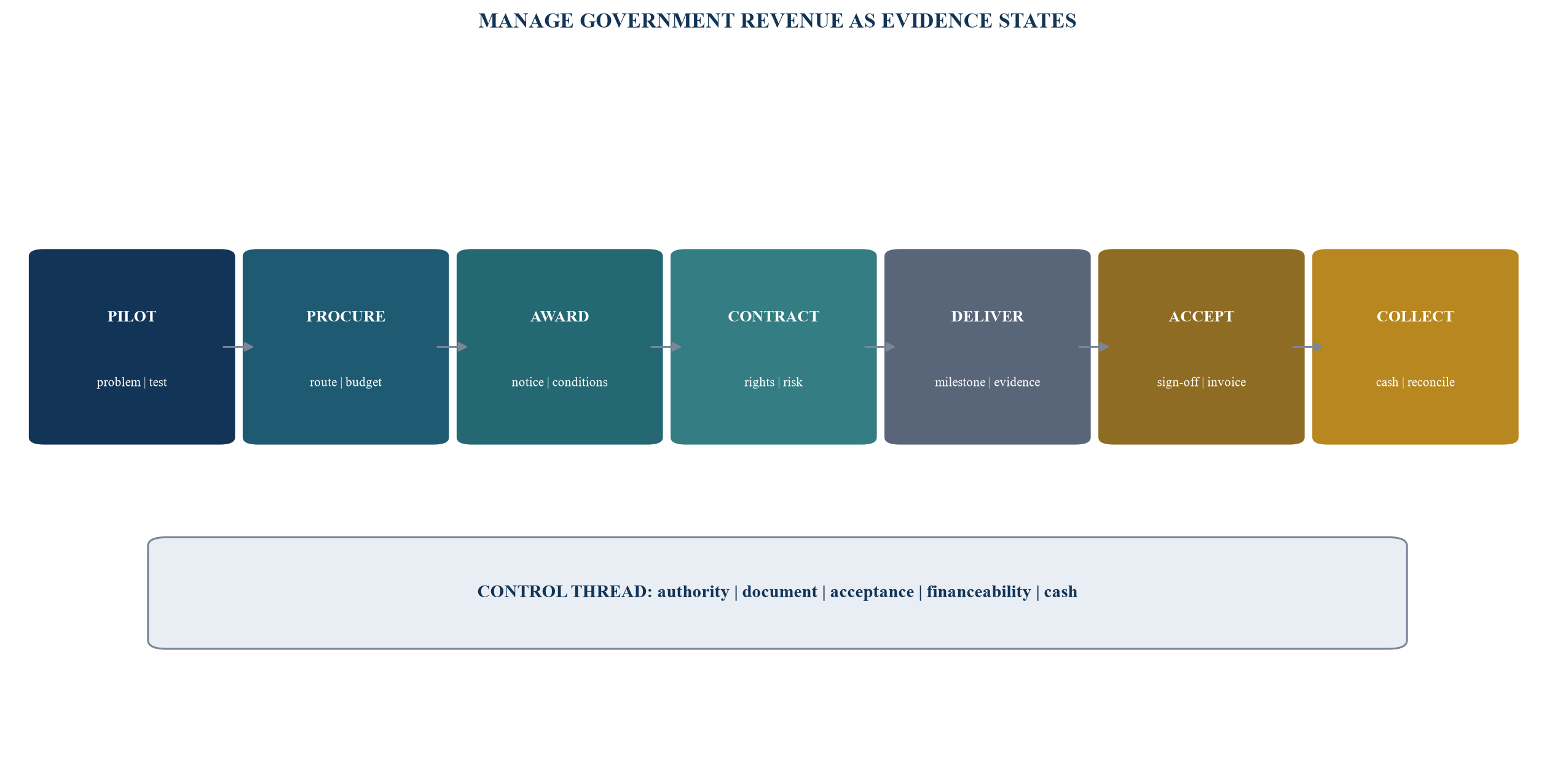 Figure 1. Procurement-to-cash evidence state machine
