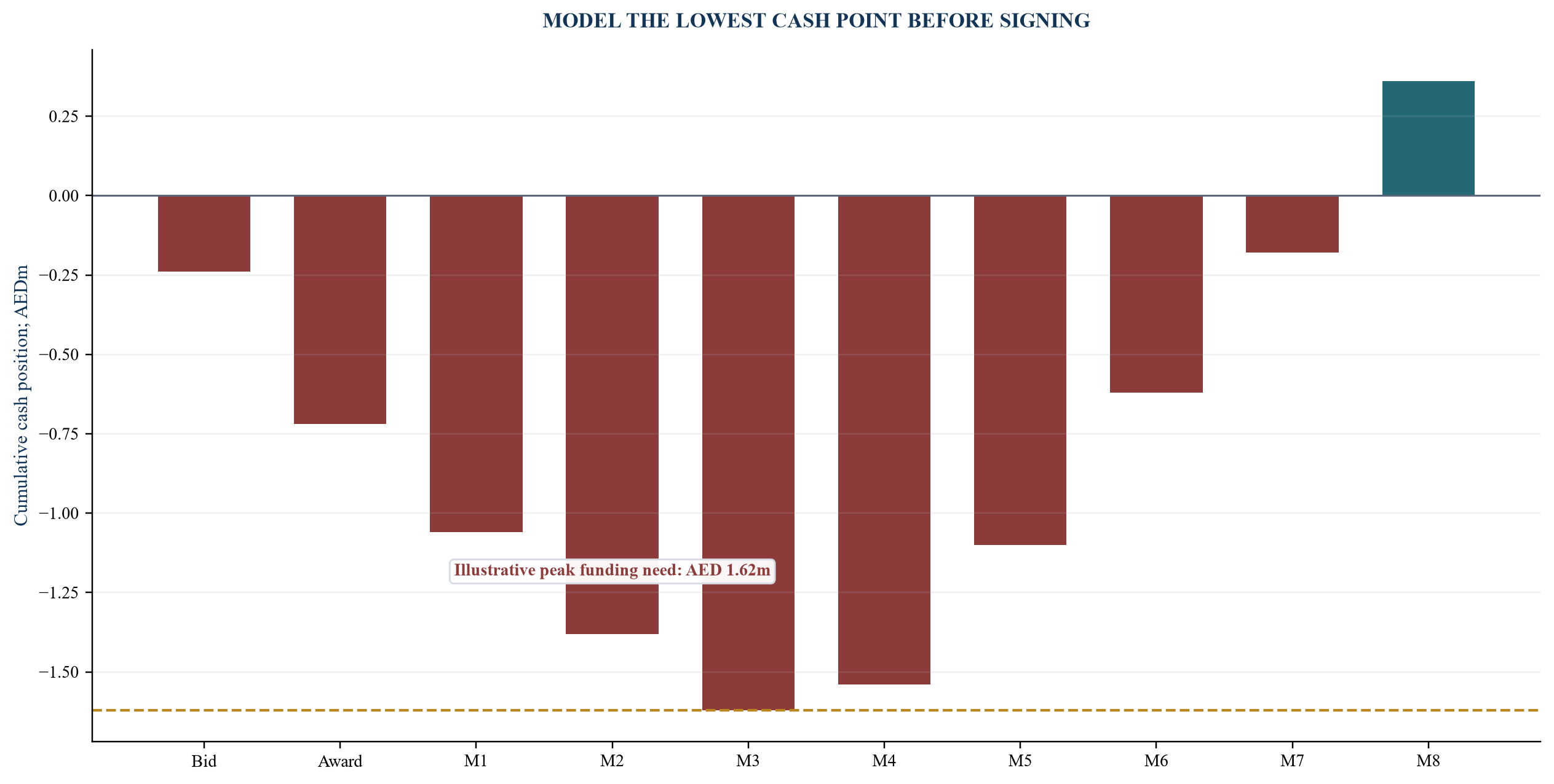 Figure 2. Illustrative maximum procurement funding gap