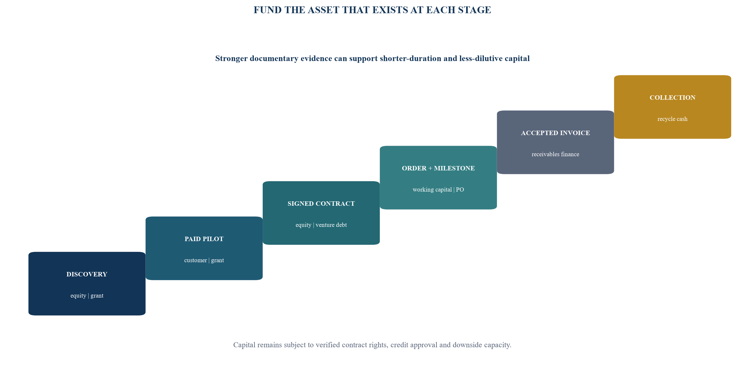 Figure 3. Capital ladder aligned to procurement evidence