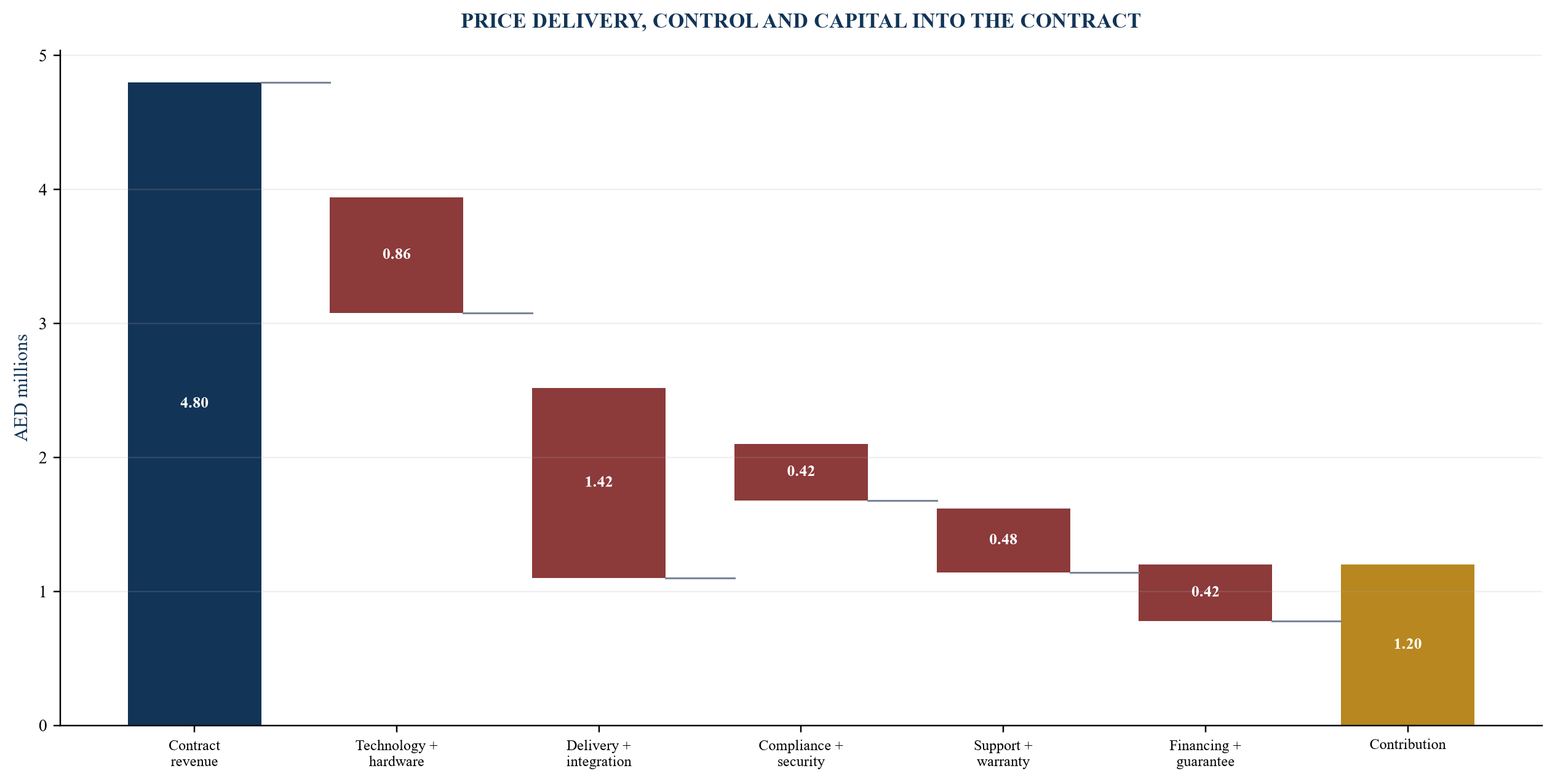 Figure 4. Illustrative government-contract contribution bridge