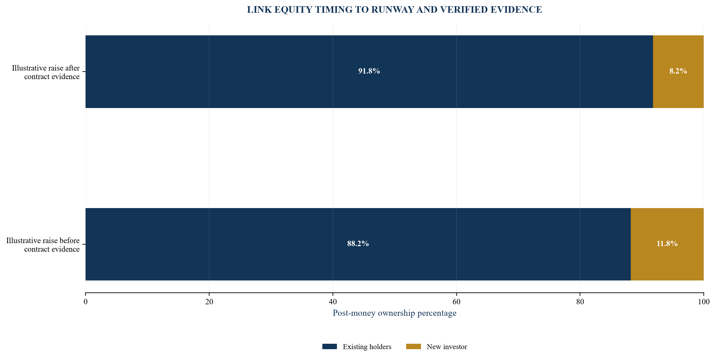 Figure 5. Illustrative dilution from timing the same equity raise