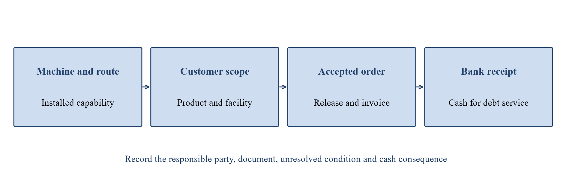 Figure 1. Proposed machine-to-cash evidence chain