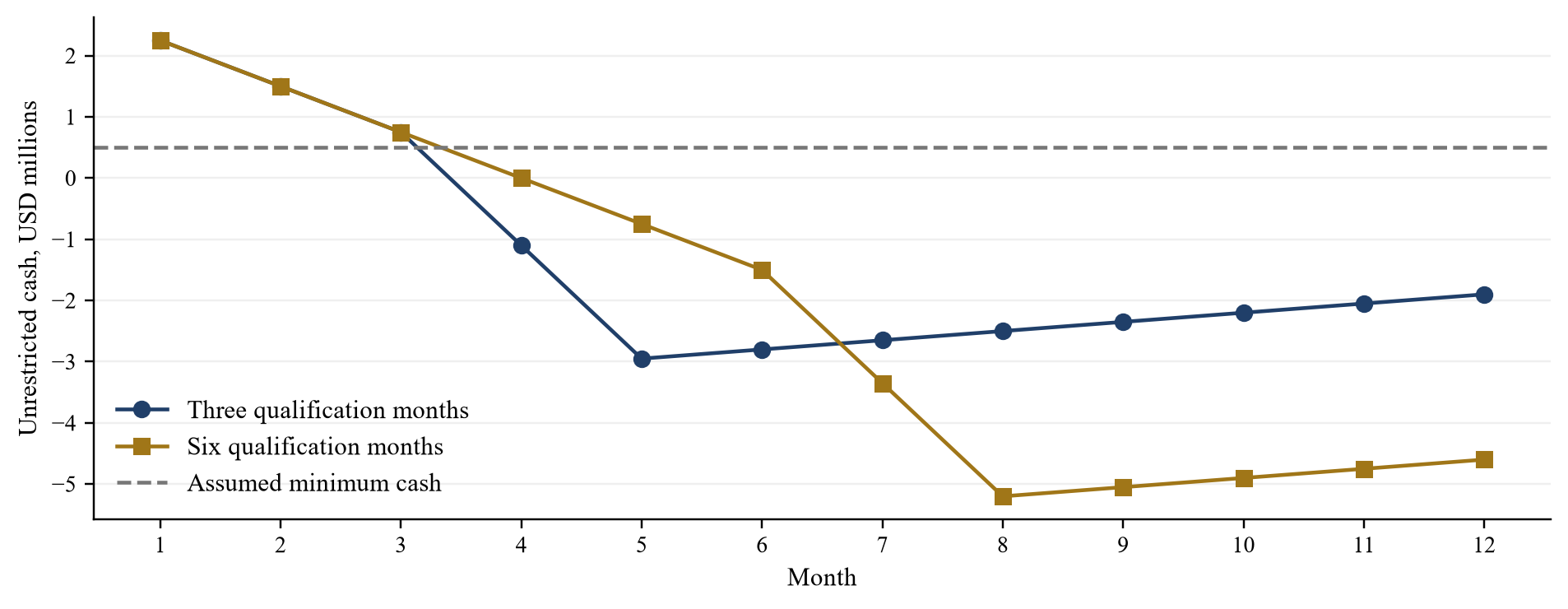 Figure 2. Hypothetical first-year month-end cash before additional funding