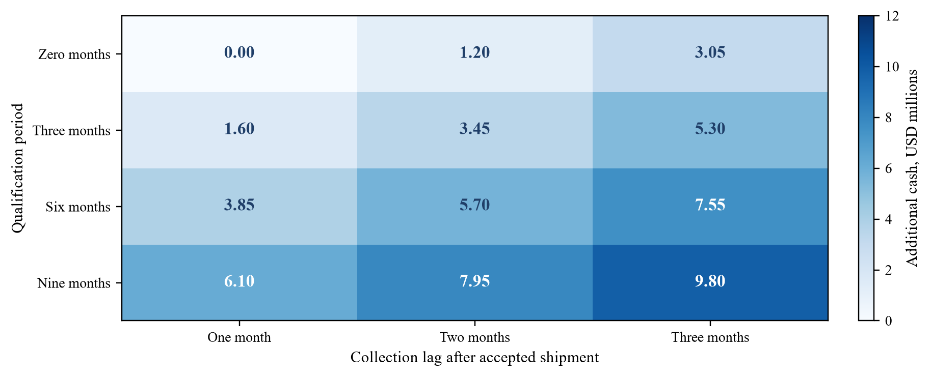Figure 3. Hypothetical additional cash needed to maintain the minimum balance