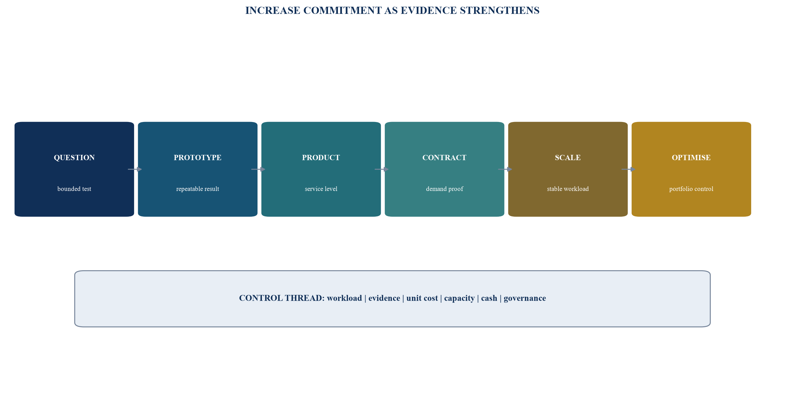 Figure 1. Compute evidence state machine