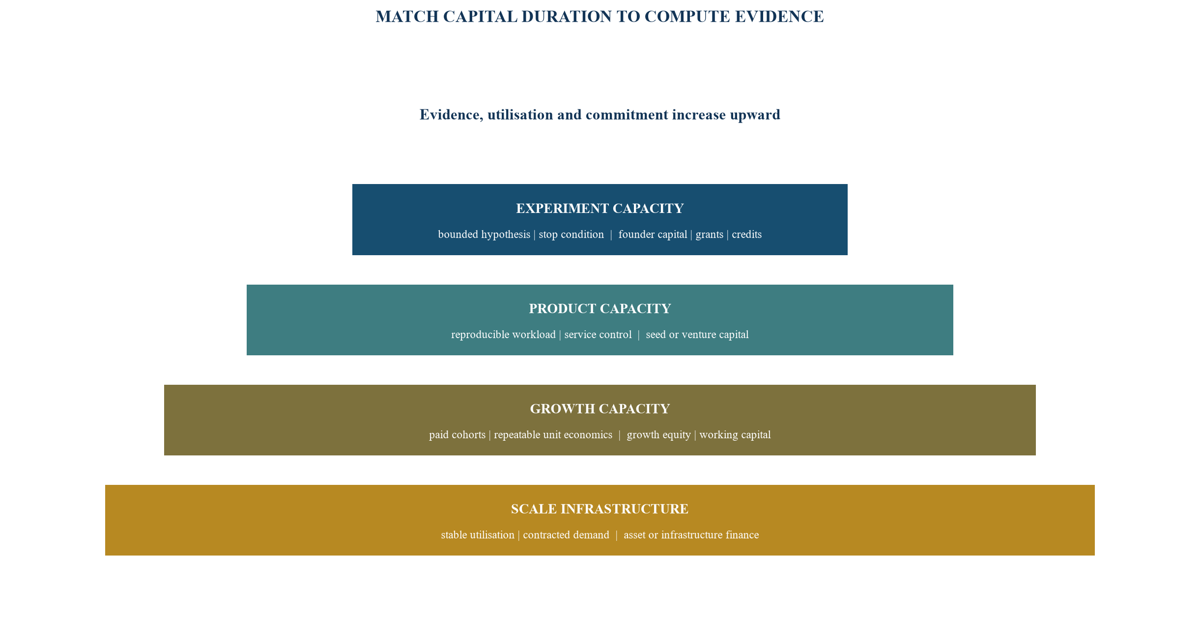 Figure 3. Workload-to-capital ladder