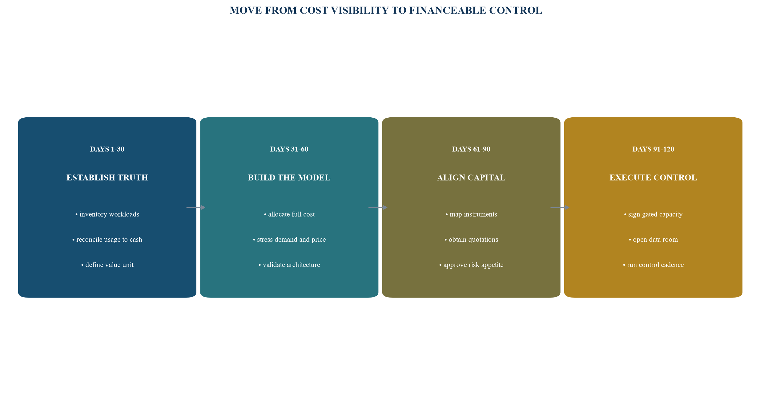 Figure 6. 120-day compute-finance roadmap