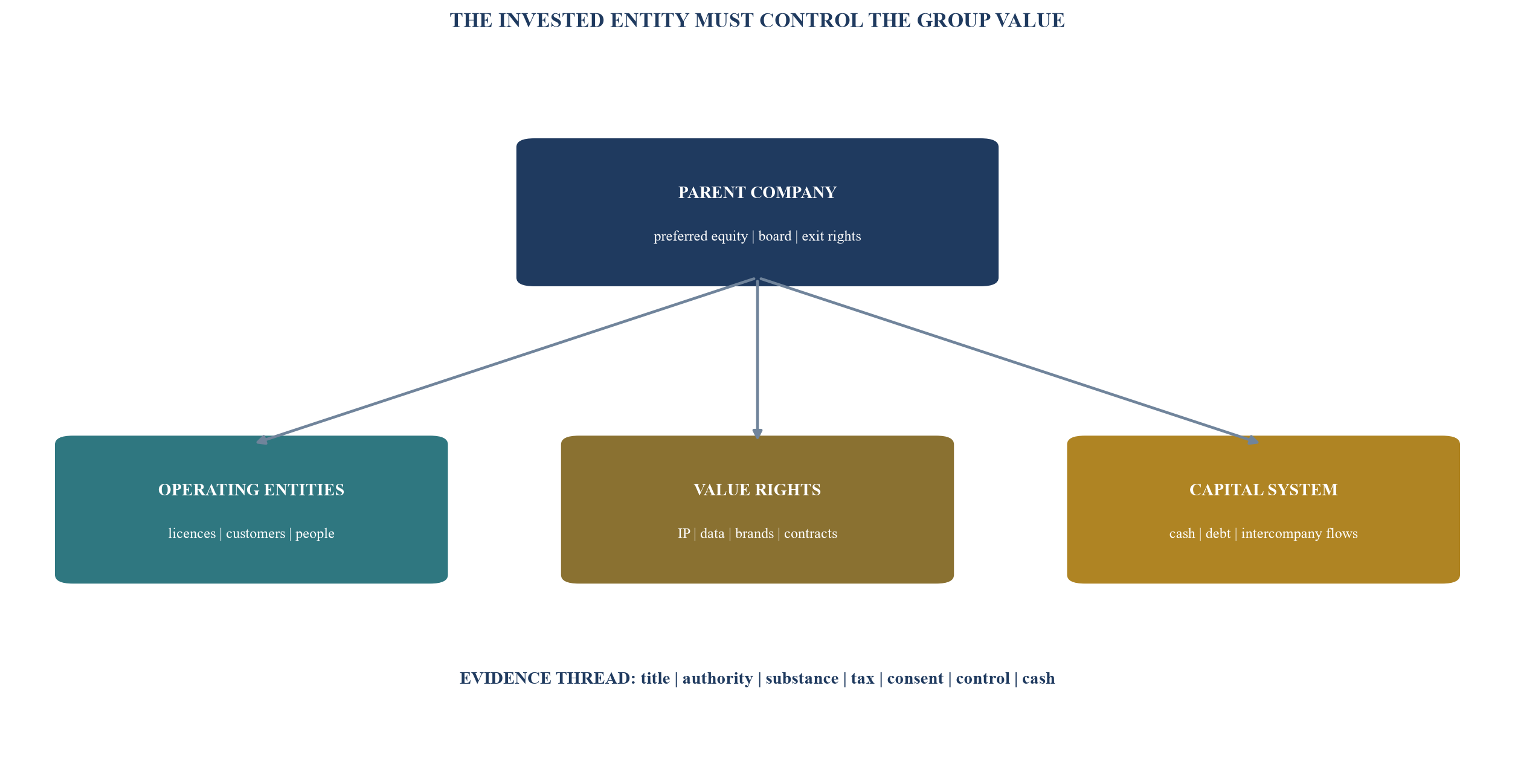 Figure 1. Parent architecture and value-control map