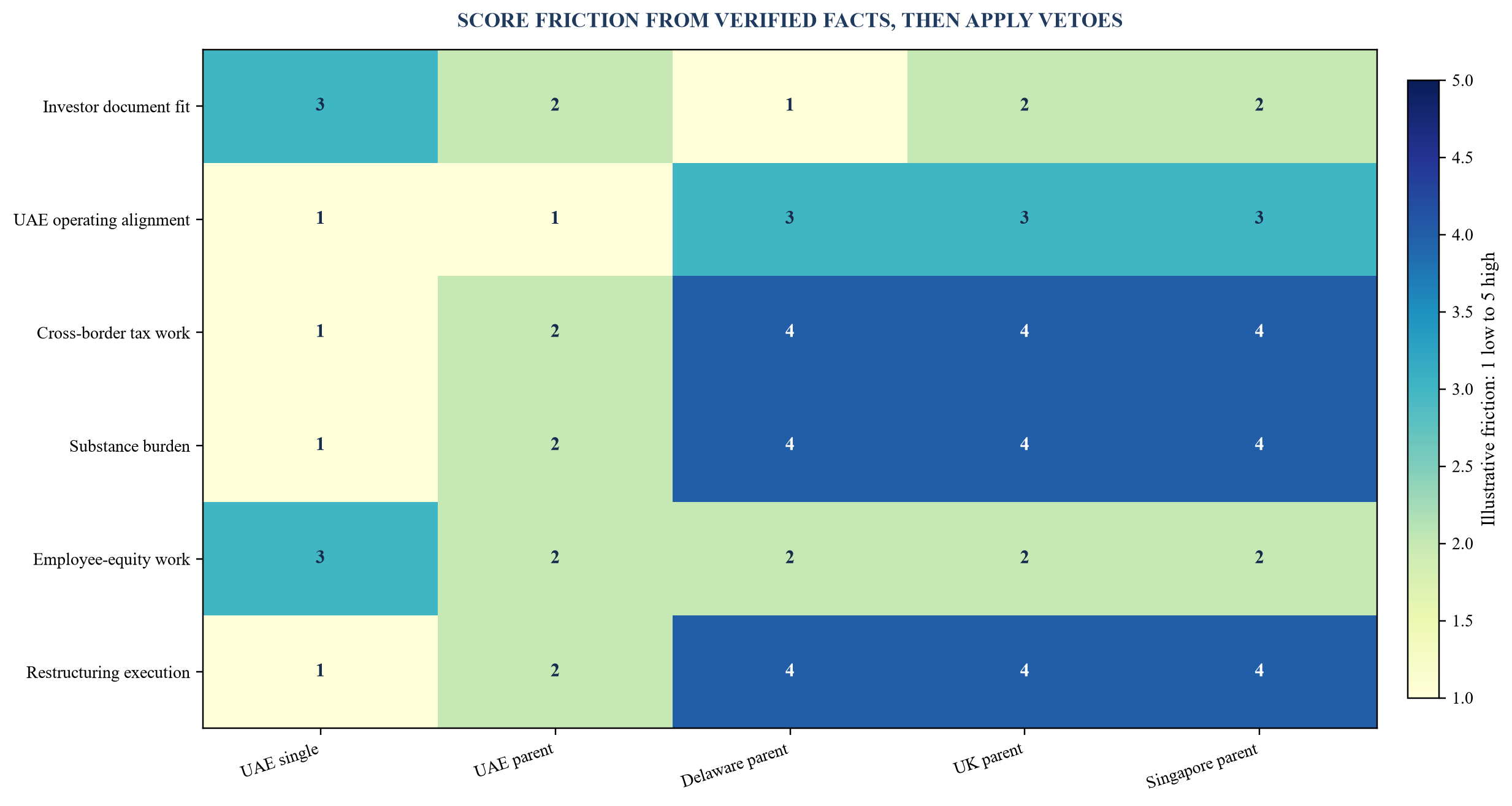 Figure 2. Illustrative structure-friction scorecard