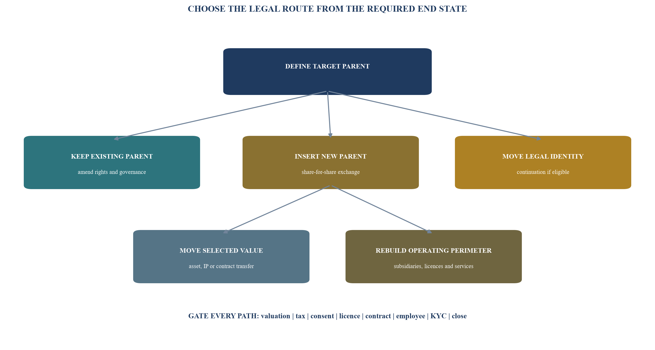 Figure 3. Restructuring route decision path