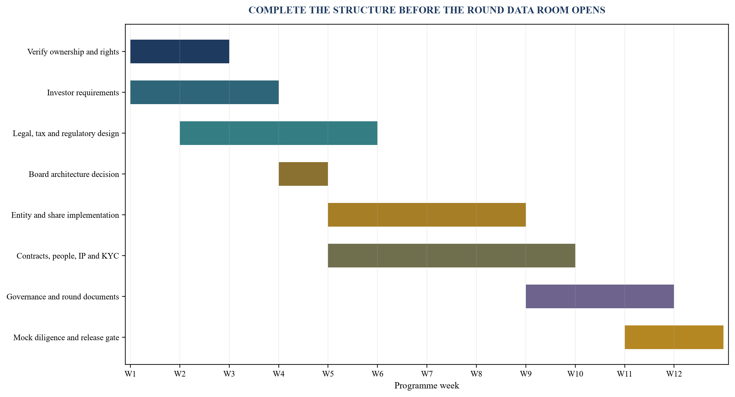 Figure 5. Twelve-week parent-readiness programme