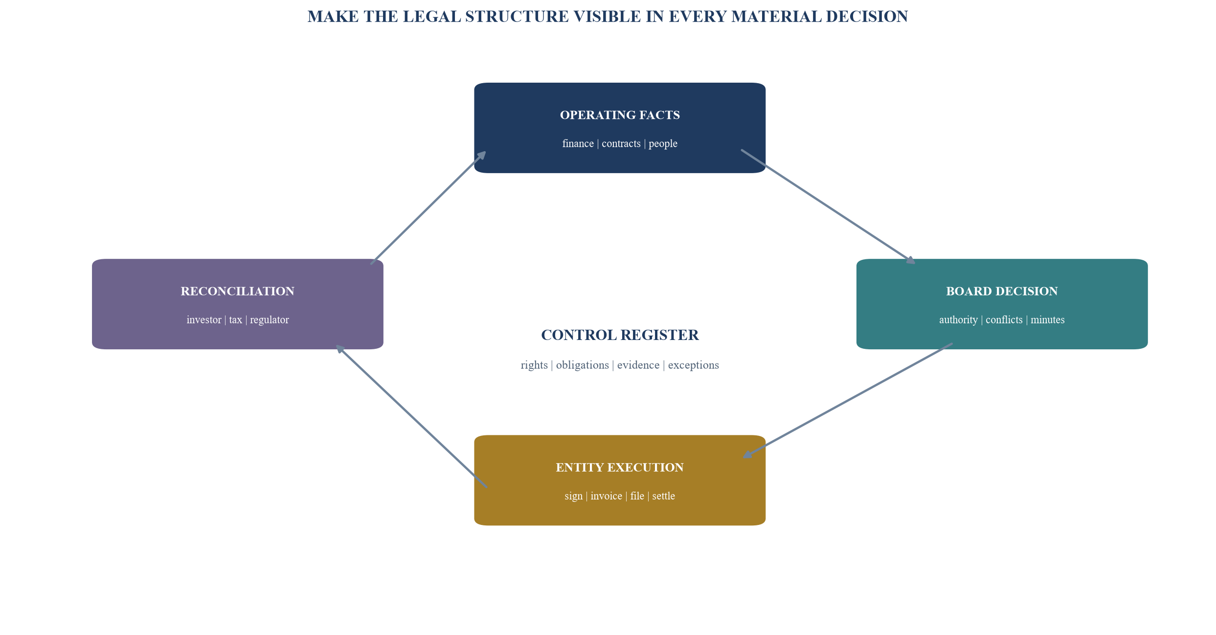 Figure 6. Parent governance evidence loop