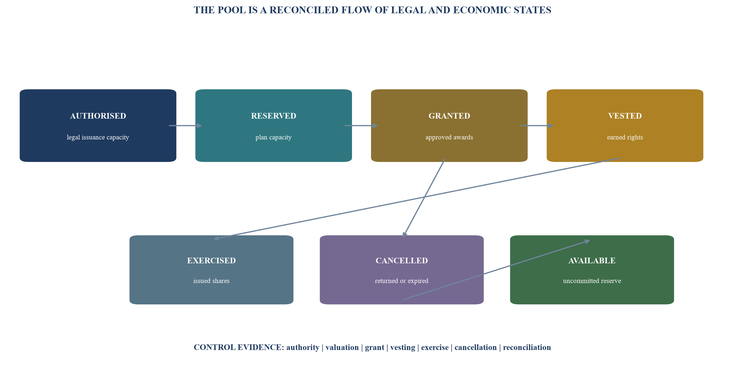 Figure 1. Employee equity pool accounting map