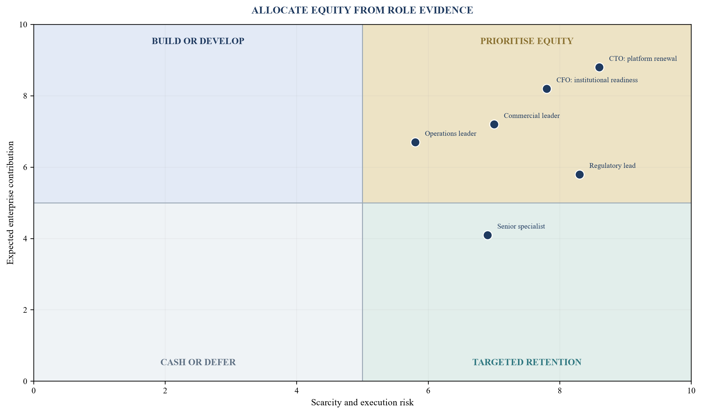 Figure 2. Illustrative senior-role equity priority matrix