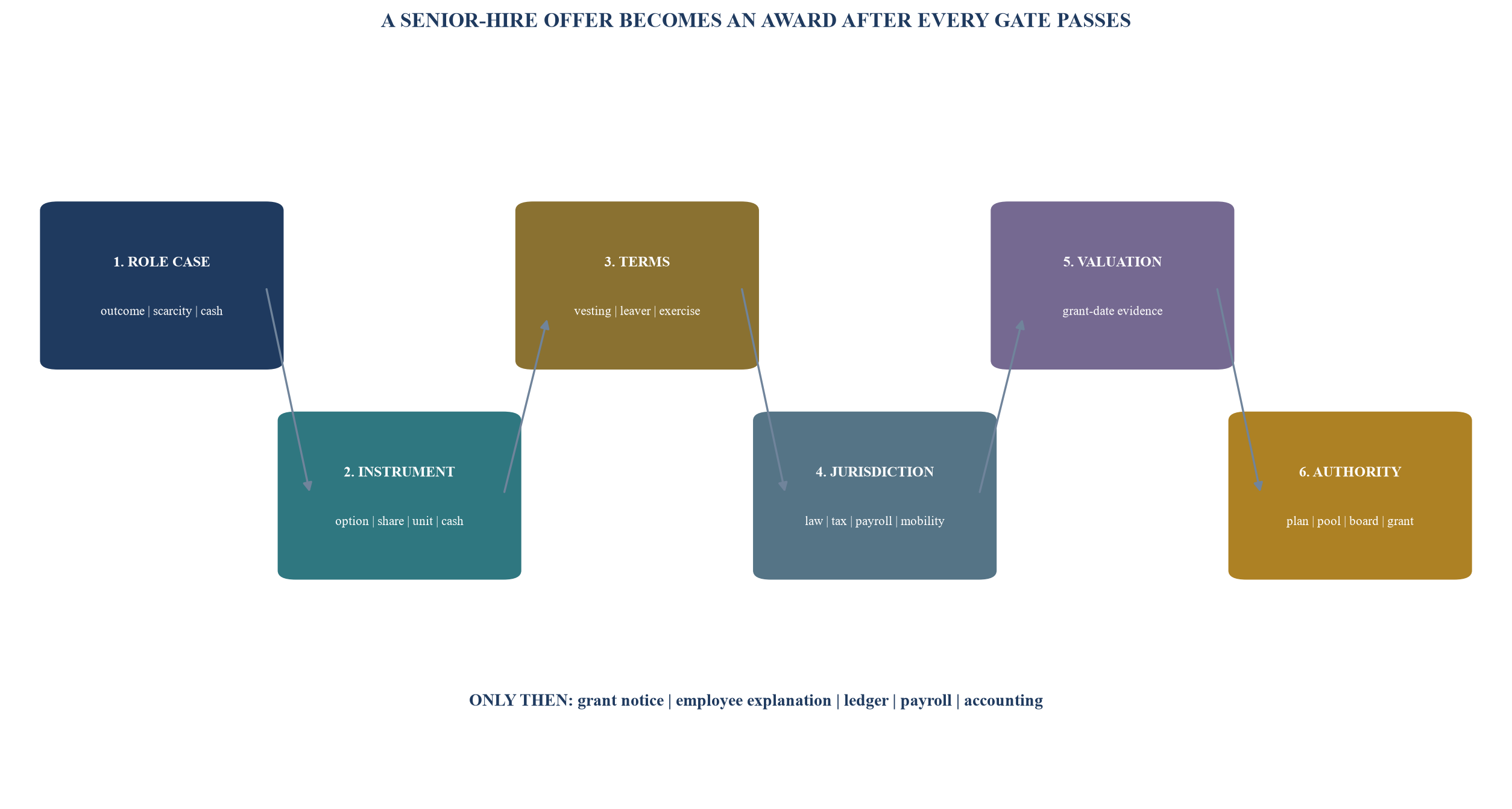 Figure 3. Award design and approval path