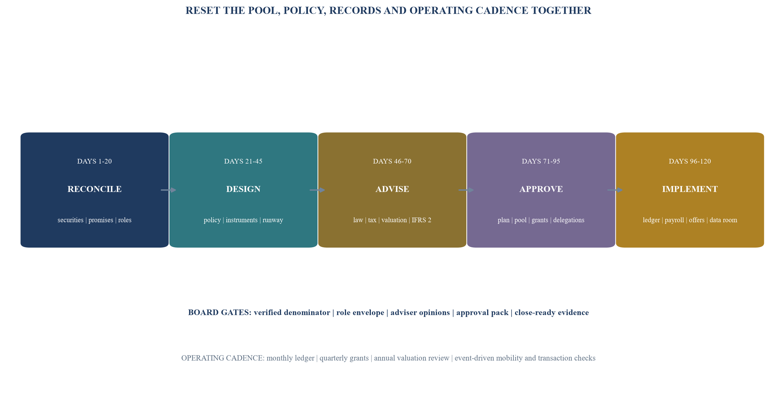 Figure 6. The 120-day ESOP reset programme