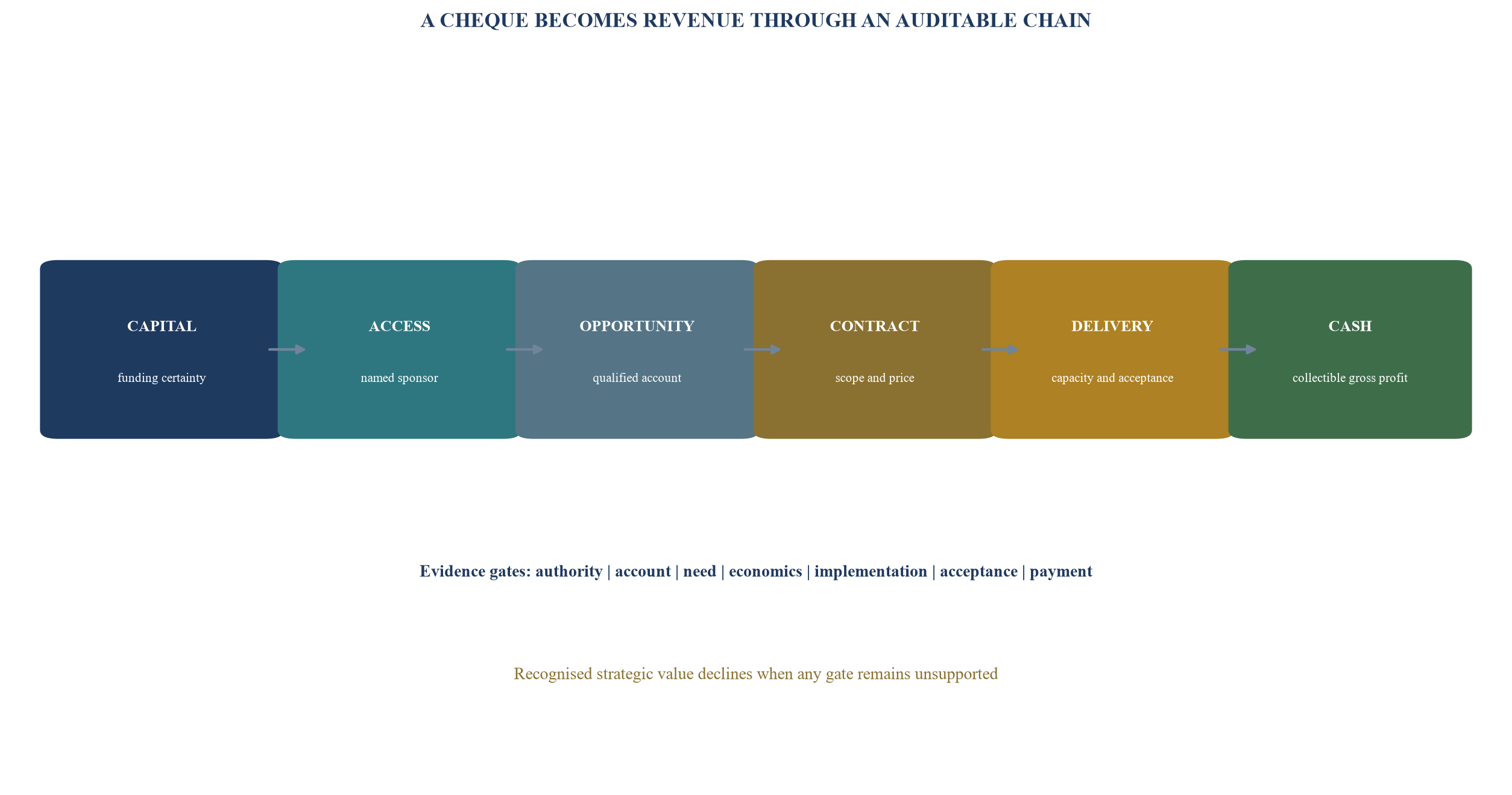 Figure 1. Capital-to-revenue evidence chain