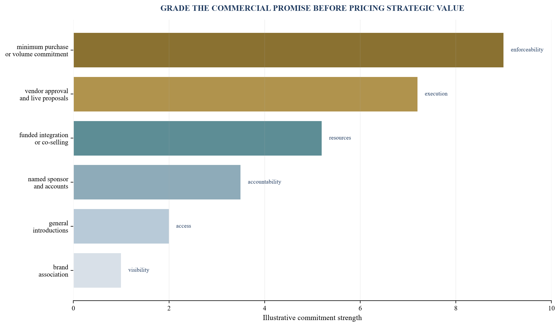 Figure 2. Commercial commitment ladder