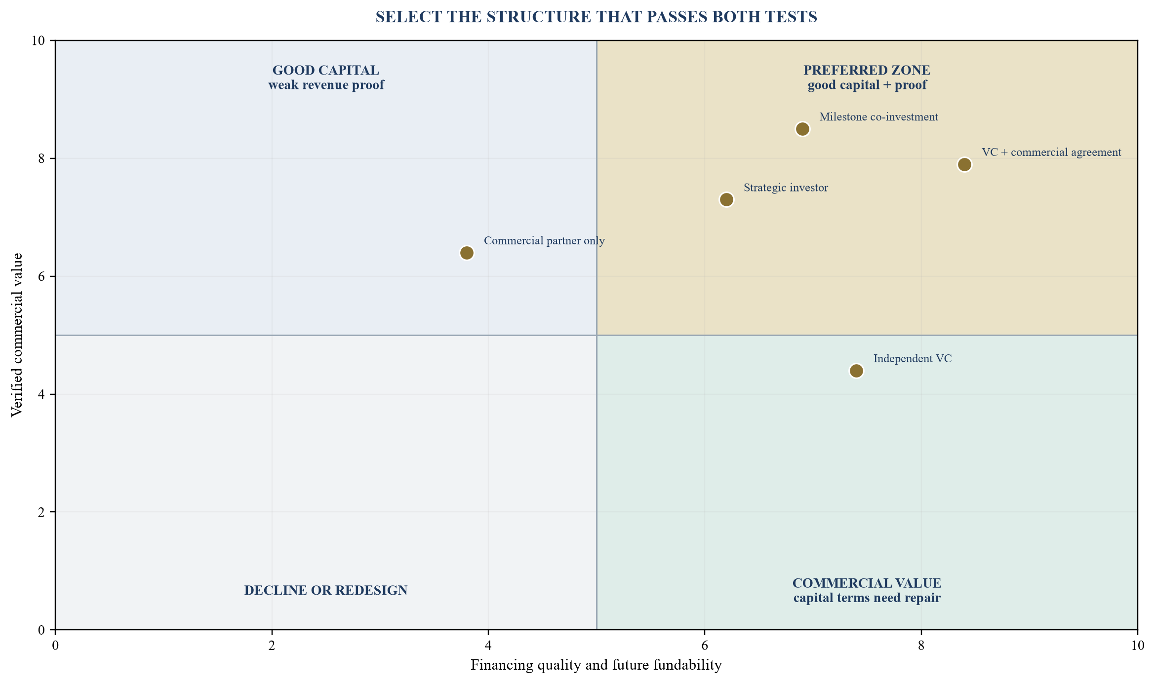 Figure 3. Investor decision matrix