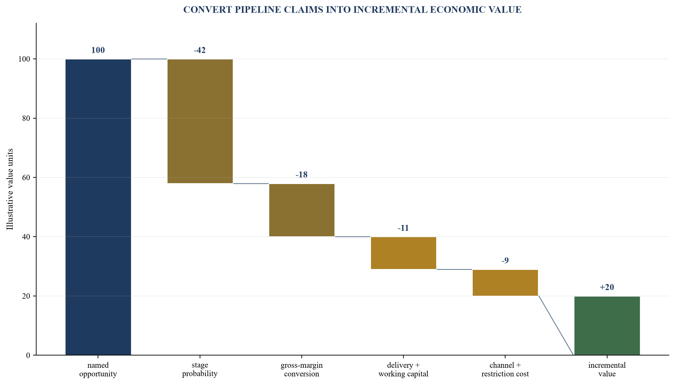 Figure 5. Probability-adjusted strategic revenue bridge